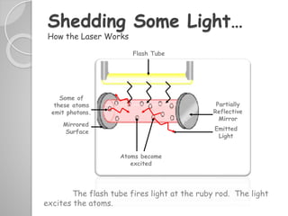 Shedding Some Light…
How the Laser Works
Flash Tube
Partially
Reflective
Mirror
Mirrored
Surface
Atoms become
excited
The flash tube fires light at the ruby rod. The light
excites the atoms.
Emitted
Light
Some of
these atoms
emit photons.
 