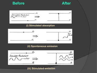 Before After
(i) Stimulated absorption
ii) Spontaneous emission)
(iii) Stimulated emission
 