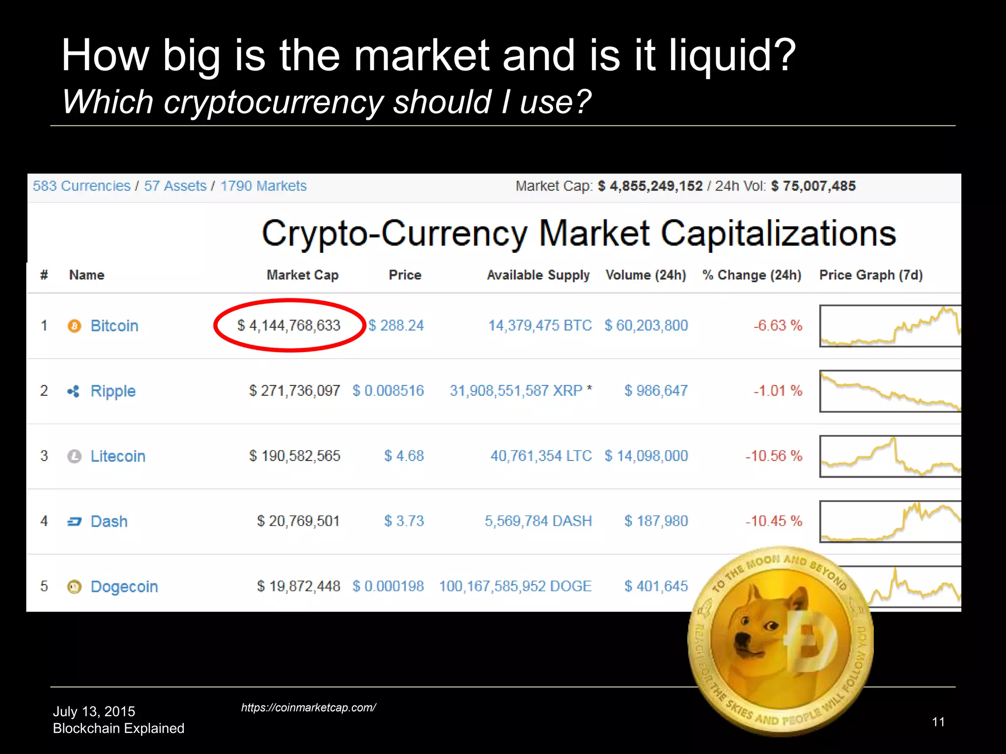 July 13, 2015
Blockchain Explained
How big is the market and is it liquid?
Which cryptocurrency should I use?
11
https://coinmarketcap.com/
 