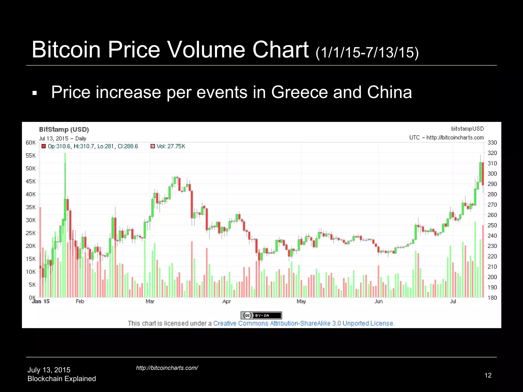 July 13, 2015
Blockchain Explained
Bitcoin Price Volume Chart (1/1/15-7/13/15)
12
http://bitcoincharts.com/
 Price increase per events in Greece and China
 