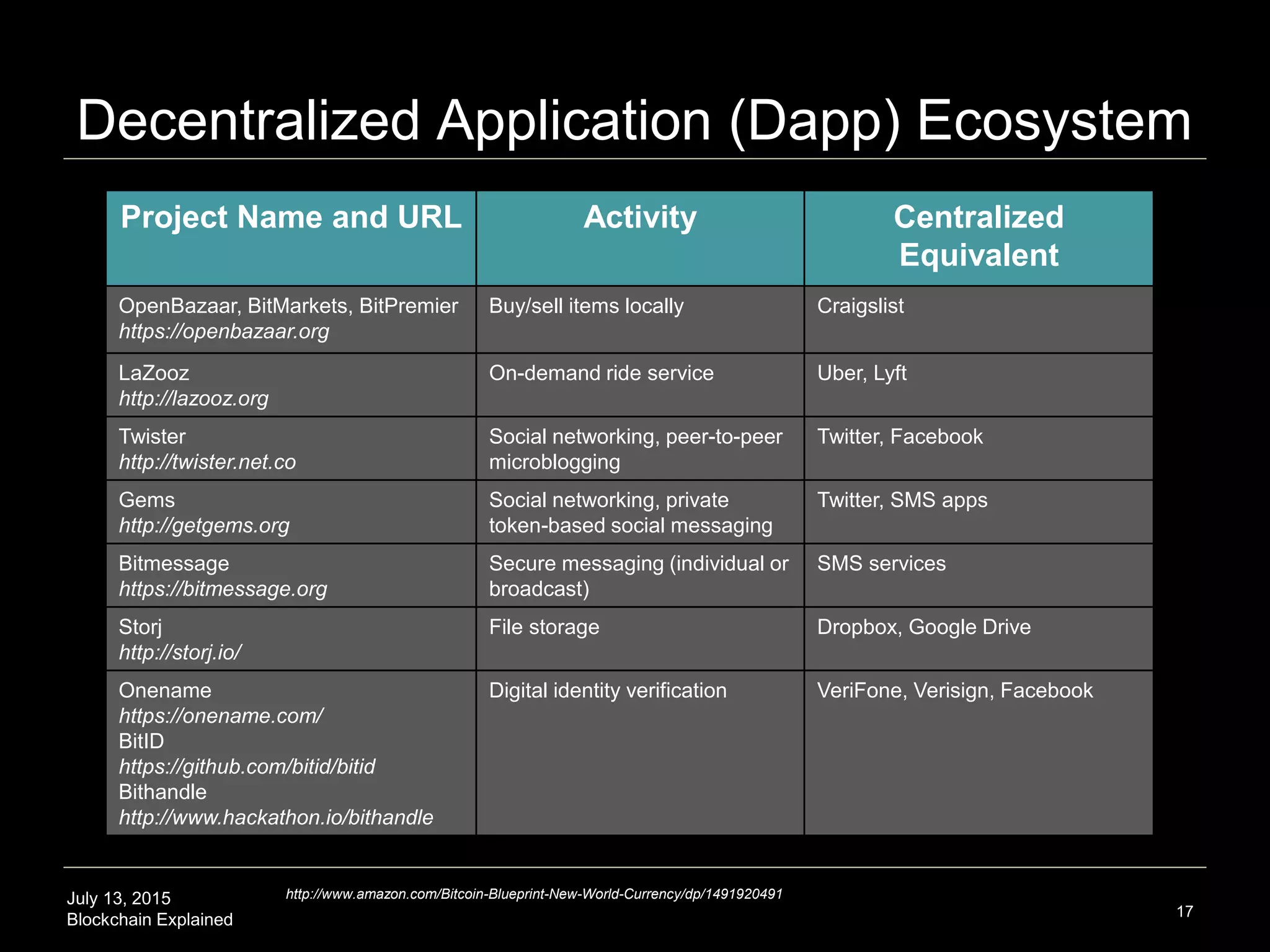 July 13, 2015
Blockchain Explained
Decentralized Application (Dapp) Ecosystem
17
http://www.amazon.com/Bitcoin-Blueprint-New-World-Currency/dp/1491920491
Project Name and URL Activity Centralized
Equivalent
OpenBazaar, BitMarkets, BitPremier
https://openbazaar.org
Buy/sell items locally Craigslist
LaZooz
http://lazooz.org
On-demand ride service Uber, Lyft
Twister
http://twister.net.co
Social networking, peer-to-peer
microblogging
Twitter, Facebook
Gems
http://getgems.org
Social networking, private
token-based social messaging
Twitter, SMS apps
Bitmessage
https://bitmessage.org
Secure messaging (individual or
broadcast)
SMS services
Storj
http://storj.io/
File storage Dropbox, Google Drive
Onename
https://onename.com/
BitID
https://github.com/bitid/bitid
Bithandle
http://www.hackathon.io/bithandle
Digital identity verification VeriFone, Verisign, Facebook
 