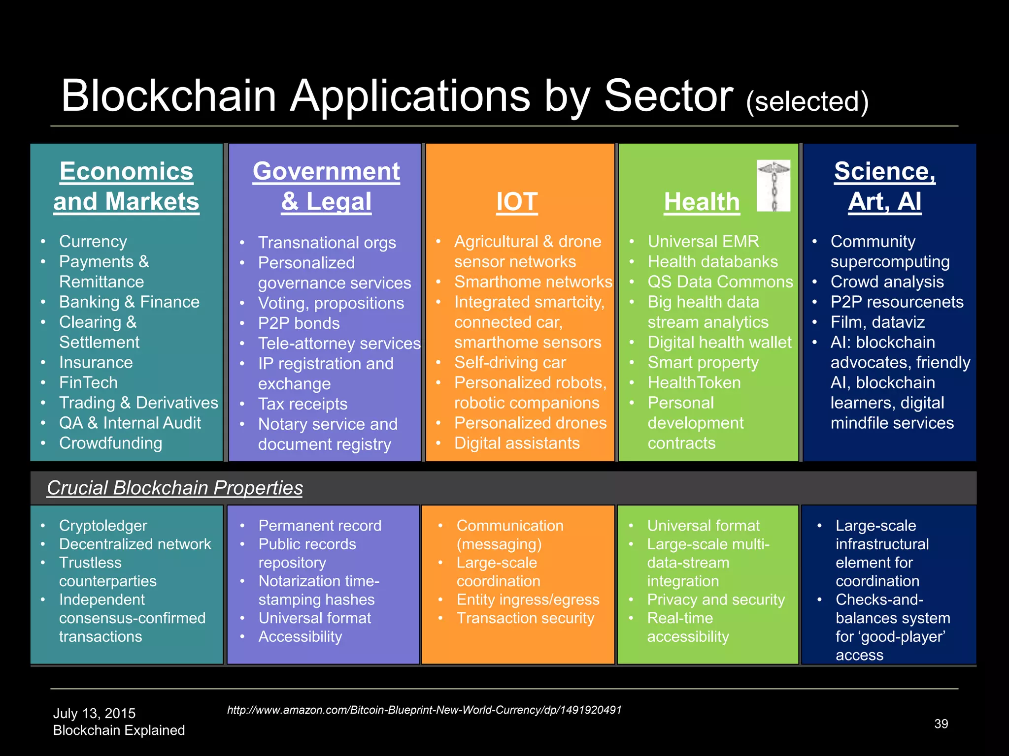 July 13, 2015
Blockchain Explained
Blockchain Applications by Sector (selected)
39
http://www.amazon.com/Bitcoin-Blueprint-New-World-Currency/dp/1491920491
Crucial Blockchain Properties
• Cryptoledger
• Decentralized network
• Trustless
counterparties
• Independent
consensus-confirmed
transactions
• Permanent record
• Public records
repository
• Notarization time-
stamping hashes
• Universal format
• Accessibility
Government
& Legal
• Transnational orgs
• Personalized
governance services
• Voting, propositions
• P2P bonds
• Tele-attorney services
• IP registration and
exchange
• Tax receipts
• Notary service and
document registry
Economics
and Markets
• Currency
• Payments &
Remittance
• Banking & Finance
• Clearing &
Settlement
• Insurance
• FinTech
• Trading & Derivatives
• QA & Internal Audit
• Crowdfunding
IOT
• Agricultural & drone
sensor networks
• Smarthome networks
• Integrated smartcity,
connected car,
smarthome sensors
• Self-driving car
• Personalized robots,
robotic companions
• Personalized drones
• Digital assistants
• Communication
(messaging)
• Large-scale
coordination
• Entity ingress/egress
• Transaction security
• Universal format
• Large-scale multi-
data-stream
integration
• Privacy and security
• Real-time
accessibility
Health
• Universal EMR
• Health databanks
• QS Data Commons
• Big health data
stream analytics
• Digital health wallet
• Smart property
• HealthToken
• Personal
development
contracts
• Large-scale
infrastructural
element for
coordination
• Checks-and-
balances system
for ‘good-player’
access
• Community
supercomputing
• Crowd analysis
• P2P resourcenets
• Film, dataviz
• AI: blockchain
advocates, friendly
AI, blockchain
learners, digital
mindfile services
Science,
Art, AI
 