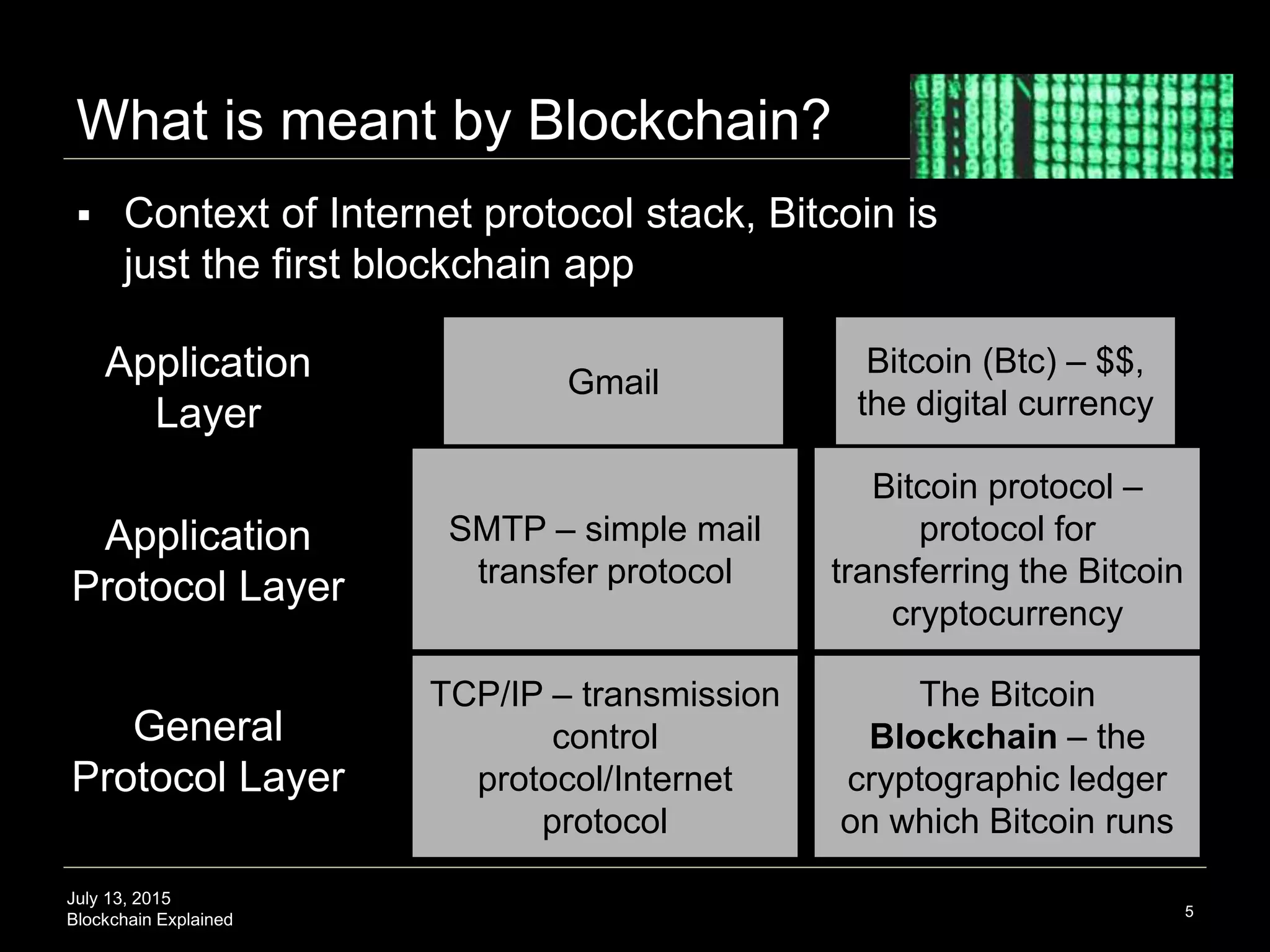 July 13, 2015
Blockchain Explained
 Context of Internet protocol stack, Bitcoin is
just the first blockchain app
What is meant by Blockchain?
5
Bitcoin (Btc) – $$,
the digital currency
Bitcoin protocol –
protocol for
transferring the Bitcoin
cryptocurrency
The Bitcoin
Blockchain – the
cryptographic ledger
on which Bitcoin runs
Gmail
SMTP – simple mail
transfer protocol
TCP/IP – transmission
control
protocol/Internet
protocol
Application
Layer
Application
Protocol Layer
General
Protocol Layer
 