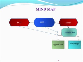 MIND MAP
36
LCD LED Laser
construction
applications Advantages
 
