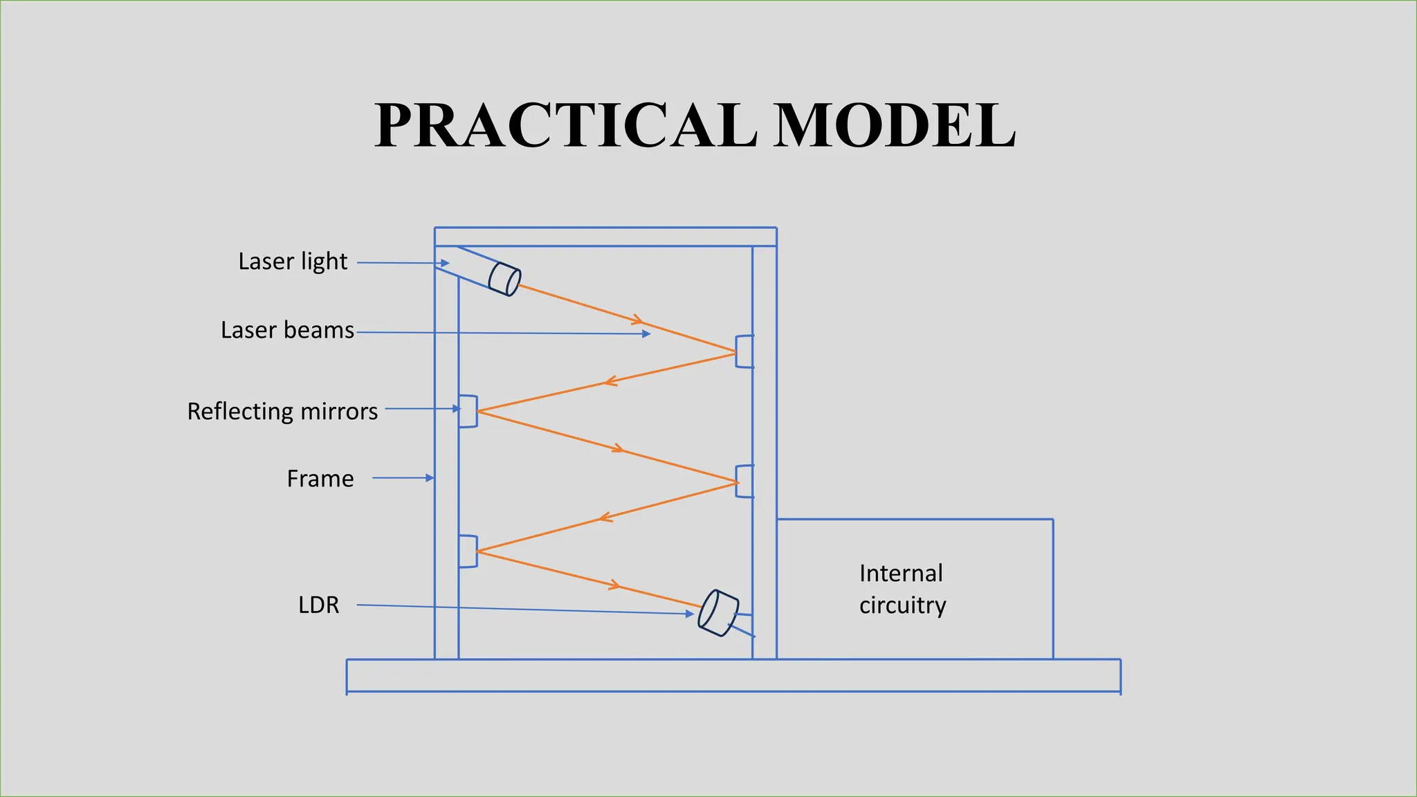 Laser light
Laser beams
Reflecting mirrors
Frame
PRACTICAL MODEL
LDR
Internal
circuitry
 