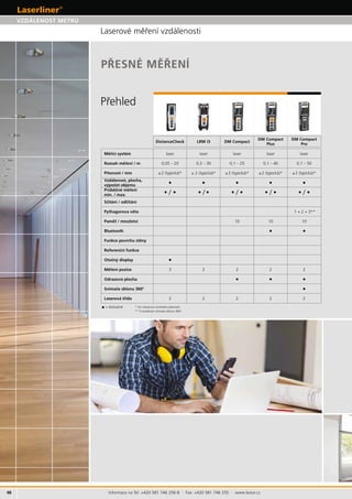 48 Informace na Tel: +420 581 746 256-8 · Fax: +420 581 746 255 · www.levior.cz
• =
DistanceCheck
Plus Pro
laser laser laser laser laser
0,05 – 20 0,3 – 30 0,1 – 25 0,1 – 40 0,1 – 50
± 2 ±2
Vzdálenost,
• • • • •
• / • • / • • / • • / • • / •
1 + 2 + 3
10 10 10
Bluetooth • •
Funkce
funkce
•
3 2 2 2 2
Odrazová • • •
•
Laserová 2 2 2 2 2
 