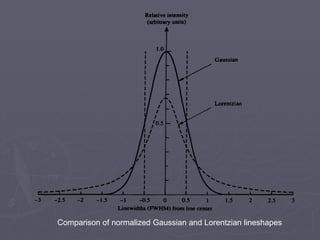 Comparison of normalized Gaussian and Lorentzian lineshapes
 