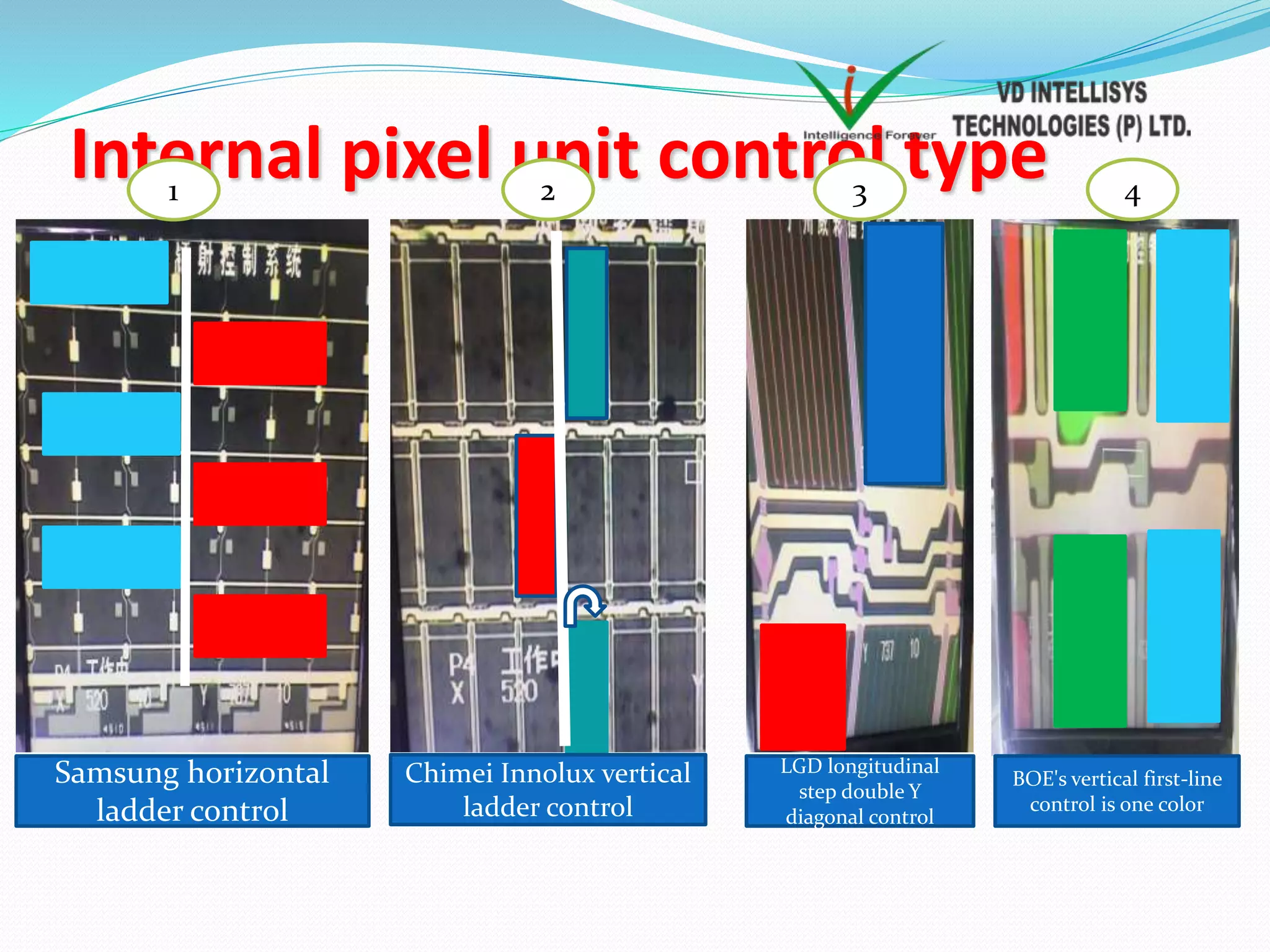 Internal pixel unit control type
Samsung horizontal
ladder control
Chimei Innolux vertical
ladder control
LGD longitudinal
step double Y
diagonal control
BOE's vertical first-line
control is one color
1 2 3 4
 
