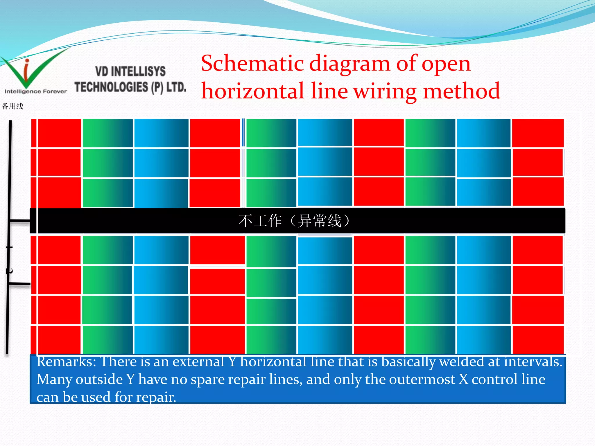Schematic diagram of open
horizontal line wiring method备用线
不工作（异常线）
12
Remarks: There is an external Y horizontal line that is basically welded at intervals.
Many outside Y have no spare repair lines, and only the outermost X control line
can be used for repair.
 