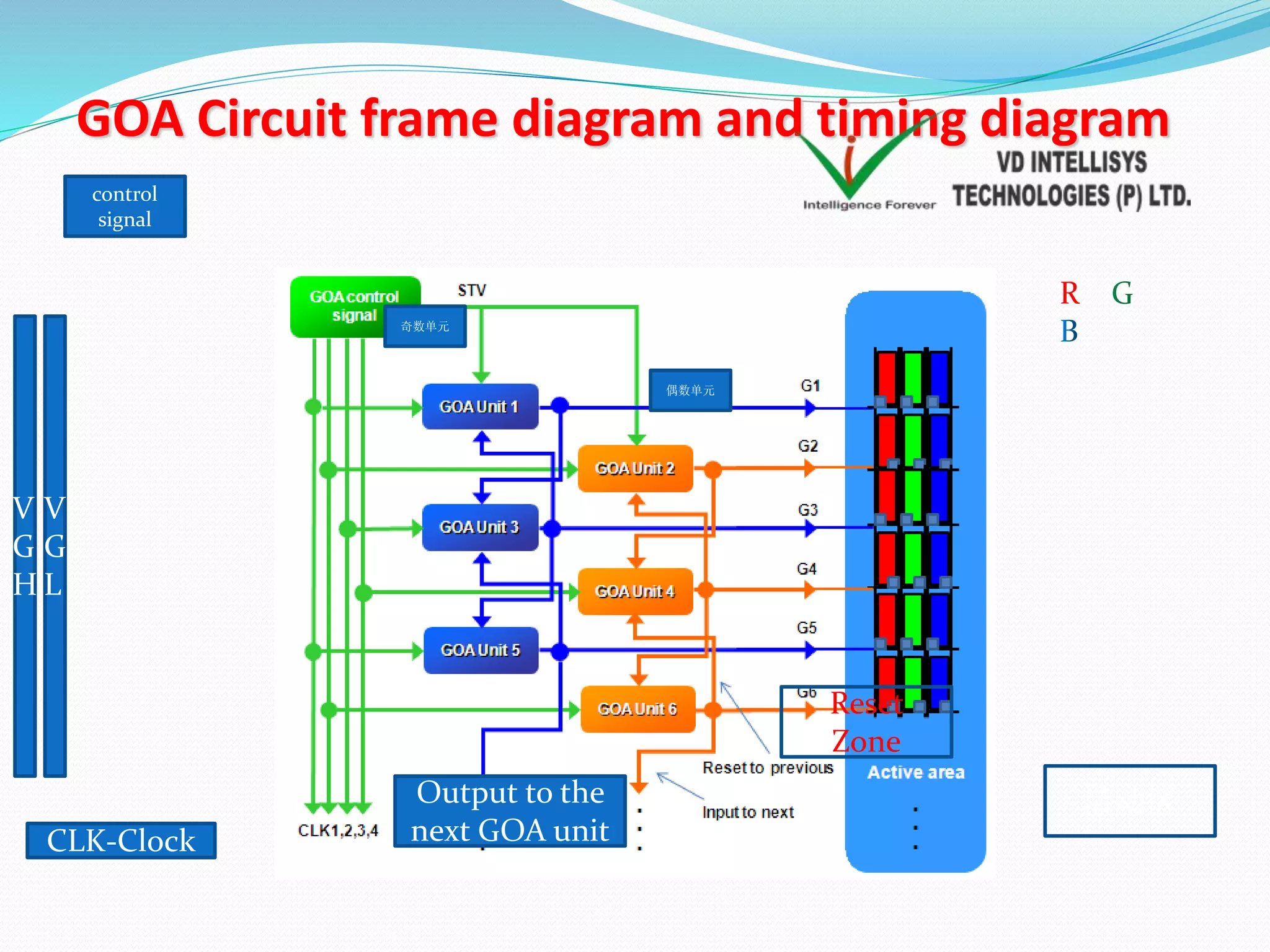 GOA Circuit frame diagram and timing diagram
CLK-Clock
control
signal
奇数单元
偶数单元
活动区
Reset
Zone
Output to the
next GOA unit
V
G
H
V
G
L
R
 