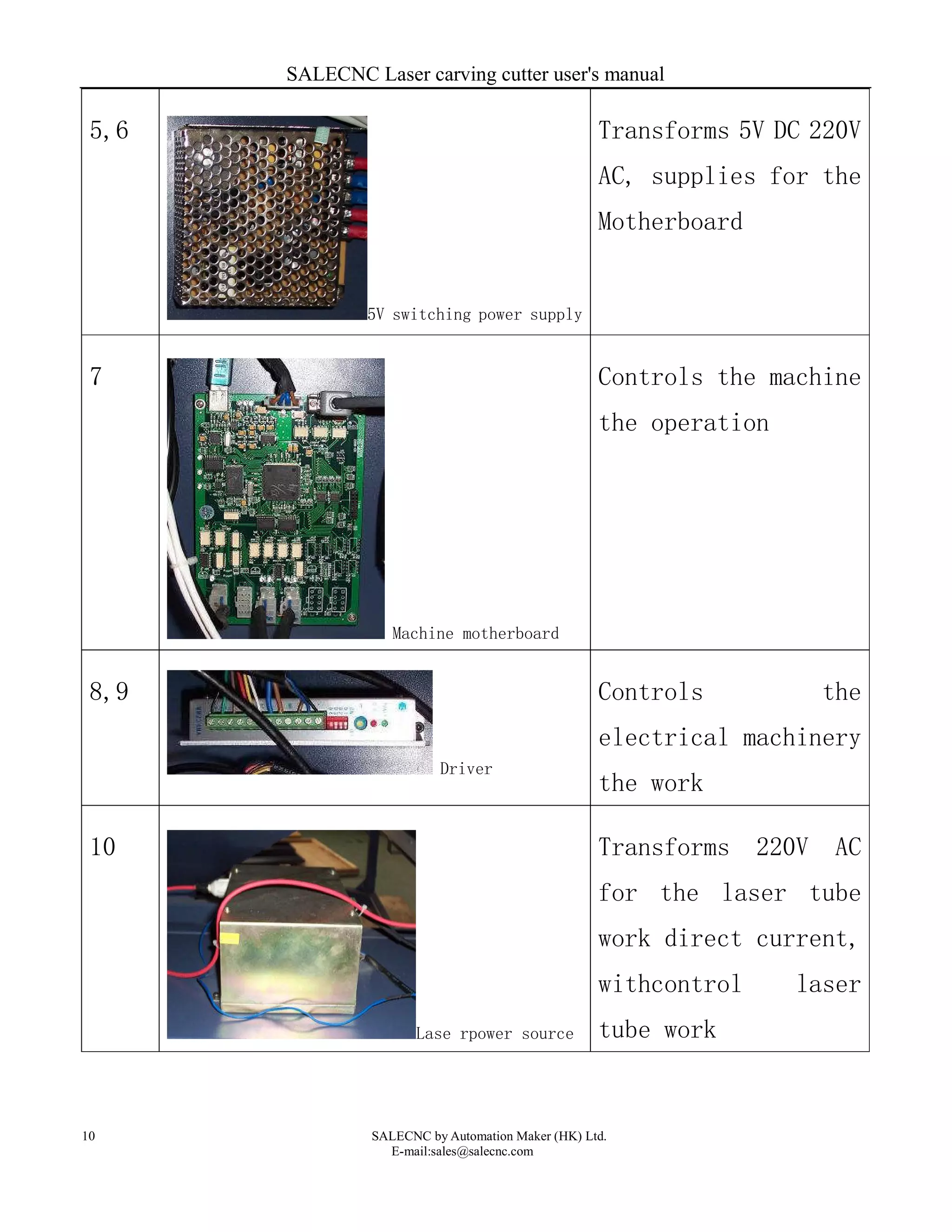 SALECNC Laser carving cutter user's manual
SALECNC by Automation Maker (HK) Ltd.
E-mail:sales@salecnc.com
10
5,6
5V switching power supply
Transforms 5V DC 220V
AC, supplies for the
Motherboard
7
Machine motherboard
Controls the machine
the operation
8,9
Driver
Controls the
electrical machinery
the work
10
Lase rpower source
Transforms 220V AC
for the laser tube
work direct current,
withcontrol laser
tube work
 