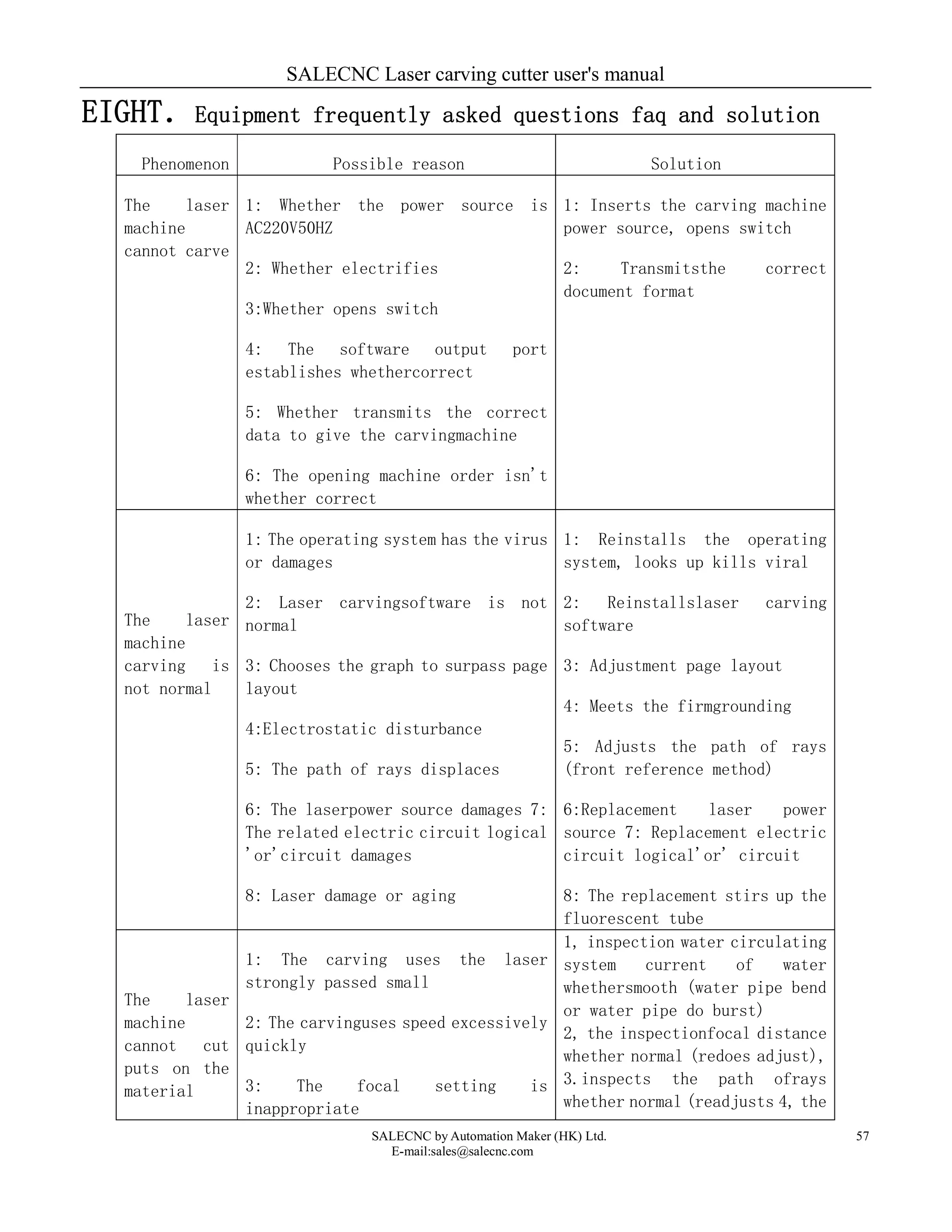 SALECNC Laser carving cutter user's manual
SALECNC by Automation Maker (HK) Ltd.
E-mail:sales@salecnc.com
57
EIGHT．Equipment frequently asked questions faq and solution
Phenomenon Possible reason Solution
The laser
machine
cannot carve
1: Whether the power source is
AC220V50HZ
2: Whether electrifies
3:Whether opens switch
4: The software output port
establishes whethercorrect
5: Whether transmits the correct
data to give the carvingmachine
6: The opening machine order isn't
whether correct
1: Inserts the carving machine
power source, opens switch
2: Transmitsthe correct
document format
The laser
machine
carving is
not normal
1: The operating system has the virus
or damages
2: Laser carvingsoftware is not
normal
3: Chooses the graph to surpass page
layout
4:Electrostatic disturbance
5: The path of rays displaces
6: The laserpower source damages 7:
The related electric circuit logical
'or'circuit damages
8: Laser damage or aging
1: Reinstalls the operating
system, looks up kills viral
2: Reinstallslaser carving
software
3: Adjustment page layout
4: Meets the firmgrounding
5: Adjusts the path of rays
(front reference method)
6:Replacement laser power
source 7: Replacement electric
circuit logical'or' circuit
8: The replacement stirs up the
fluorescent tube
The laser
machine
cannot cut
puts on the
material
1: The carving uses the laser
strongly passed small
2: The carvinguses speed excessively
quickly
3: The focal setting is
inappropriate
1, inspection water circulating
system current of water
whethersmooth (water pipe bend
or water pipe do burst)
2, the inspectionfocal distance
whether normal (redoes adjust),
3.inspects the path ofrays
whether normal (readjusts 4, the
 