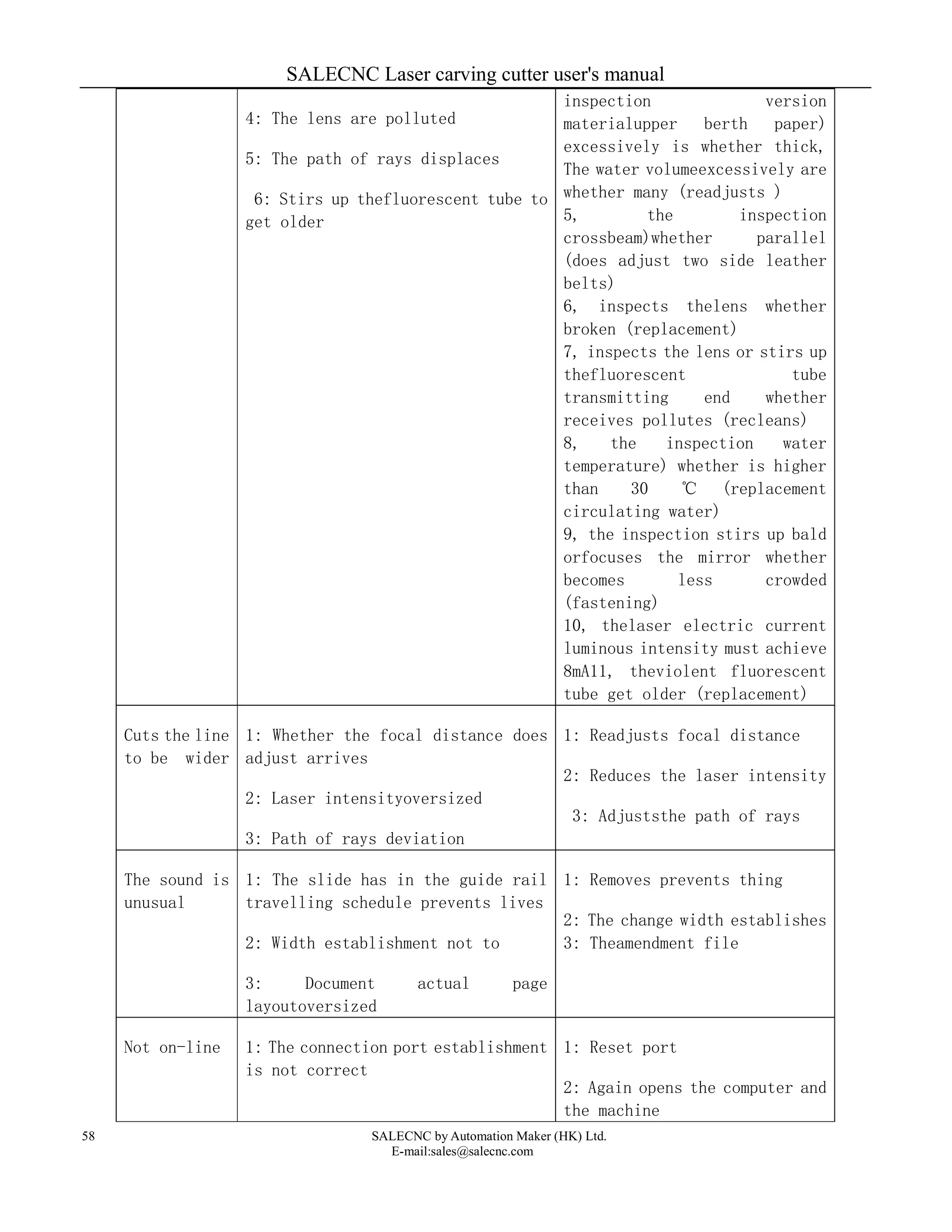 SALECNC Laser carving cutter user's manual
SALECNC by Automation Maker (HK) Ltd.
E-mail:sales@salecnc.com
58
4: The lens are polluted
5: The path of rays displaces
6: Stirs up thefluorescent tube to
get older
inspection version
materialupper berth paper)
excessively is whether thick,
The water volumeexcessively are
whether many (readjusts )
5, the inspection
crossbeam)whether parallel
(does adjust two side leather
belts)
6, inspects thelens whether
broken (replacement)
7, inspects the lens or stirs up
thefluorescent tube
transmitting end whether
receives pollutes (recleans)
8, the inspection water
temperature) whether is higher
than 30 ℃ (replacement
circulating water)
9, the inspection stirs up bald
orfocuses the mirror whether
becomes less crowded
(fastening)
10, thelaser electric current
luminous intensity must achieve
8mA11, theviolent fluorescent
tube get older (replacement)
Cuts the line
to be wider
1: Whether the focal distance does
adjust arrives
2: Laser intensityoversized
3: Path of rays deviation
1: Readjusts focal distance
2: Reduces the laser intensity
3: Adjuststhe path of rays
The sound is
unusual
1: The slide has in the guide rail
travelling schedule prevents lives
2: Width establishment not to
3: Document actual page
layoutoversized
1: Removes prevents thing
2: The change width establishes
3: Theamendment file
Not on-line 1: The connection port establishment
is not correct
1: Reset port
2: Again opens the computer and
the machine
 