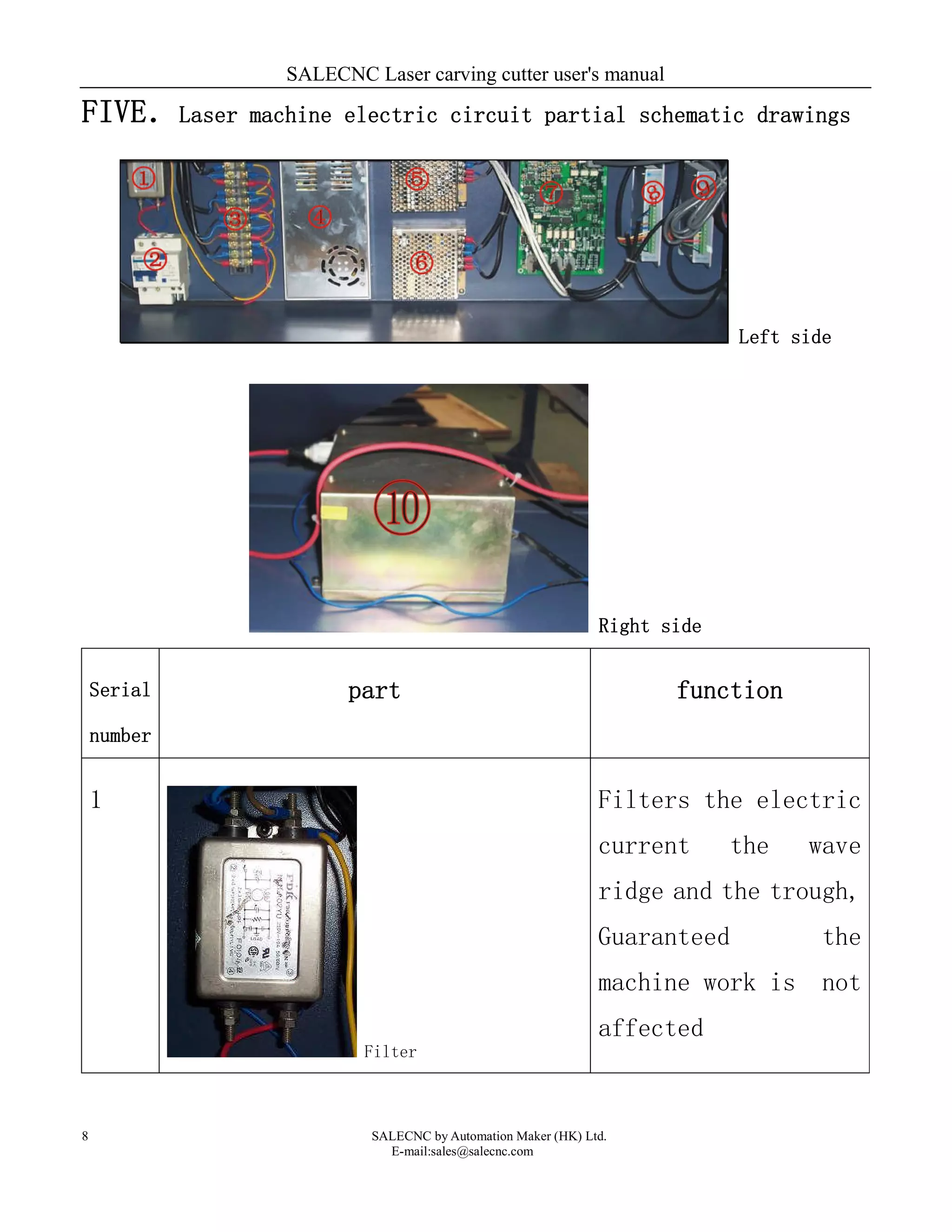 SALECNC Laser carving cutter user's manual
SALECNC by Automation Maker (HK) Ltd.
E-mail:sales@salecnc.com
8
FIVE．Laser machine electric circuit partial schematic drawings
Left side
Right side
Serial
number
part function
1
Filter
Filters the electric
current the wave
ridge and the trough,
Guaranteed the
machine work is not
affected
 