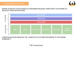 WHY LASER NAVIGATION ?
VIDEO
MAKING
MAPPINGDELIVERYHOBBY SECURITYR&D
FIRMWARE
SOFTWARE
HARDWARE
PLATFORMAPPLICATION
DRONE STARTUPS, DEVELOPERS & CONSUMERS REQUIRE THIRD PARTY PLATFORMS TO
DEVELOP THEIR APPLICATIONS
LASER NAVIGATION PRODUCE THE COMPLETE PLATFORM PROVIDERS TO THE DRONE
COMMUNITY
7 M investment
 