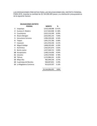 LAS EROGACIONES PREVISTAS PARA LAS DELEGACIONES DEL DISTRITO FEDERAL
PARA 2016, importan la cantidad de 29,164,006,465 pesos y su distribución presupuestal es
de la siguiente manera:
DELEGACIONES DISTRITO
FEDERAL MONTO %
1 Iztapalapa 3,910,108,988 13.41%
2 Gustavo A. Madero 3,317,462,068 11.38%
3 Cuauhtémoc 2,622,216,309 8.99%
4 Álvaro Obregón 2,053,495,145 7.04%
5 Venustiano Carranza 1,906,320,260 6.54%
6 Tlalpan 1,891,255,780 6.48%
7 Coyoacán 1,811,954,336 6.21%
8 Miguel Hidalgo 1,808,202,469 6.20%
1 Xochimilco 1,462,641,073 5.02%
9 Benito Juárez 1,457,504,715 5.00%
10 Azcapotzalco 1,440,154,496 4.94%
11 Iztacalco 1,393,579,964 4.78%
12 Tláhuac 1,223,984,241 4.20%
13 Milpa Alta 982,099,199 3.37%
14 Cuajimalpa de Morelos 960,007,855 3.29%
15 La Magdalena Contreras 923,019,597 3.16%
29,164,006,495 100%
 