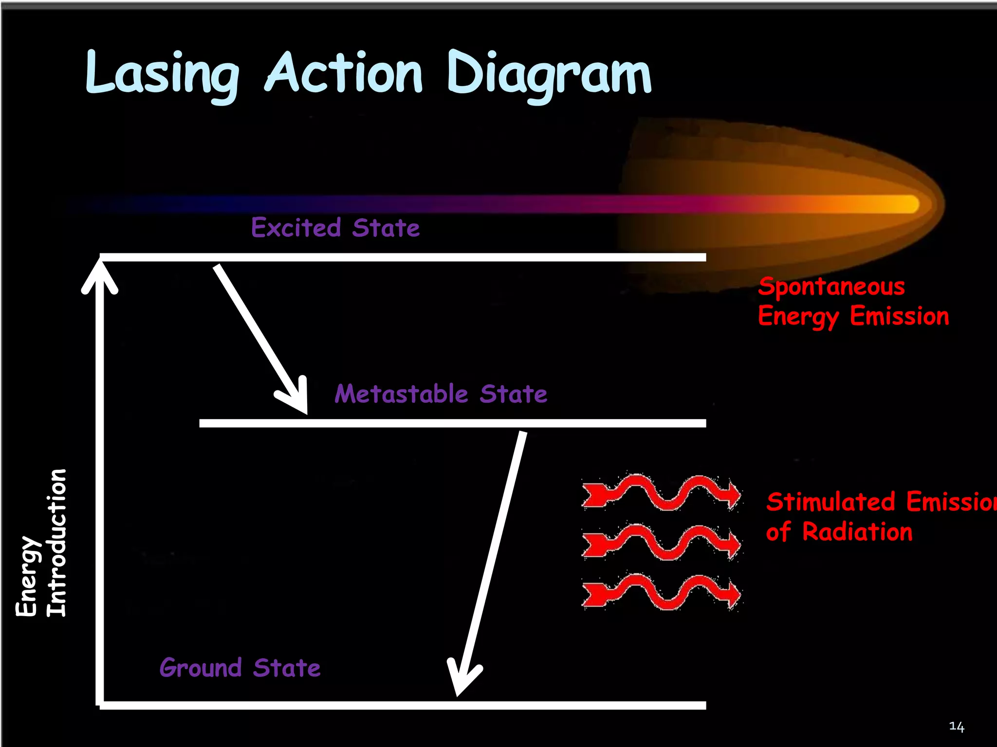 Lasing Action Diagram

                       Excited State

                                                   Spontaneous
                                                   Energy Emission


                                Metastable State
Introduction




                                                   Stimulated Emission
                                                   of Radiation
Energy




                 Ground State

                                                                 14
 