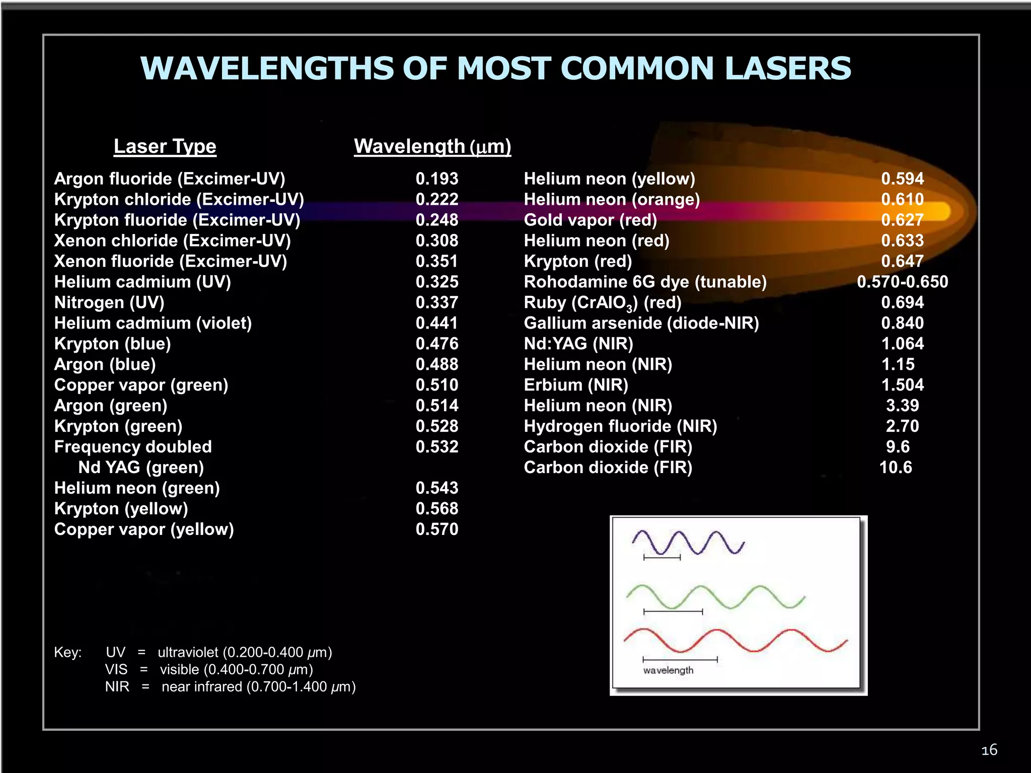 WAVELENGTHS OF MOST COMMON LASERS

        Laser Type                        Wavelength (mm)
Argon fluoride (Excimer-UV)                    0.193        Helium neon (yellow)              0.594
Krypton chloride (Excimer-UV)                  0.222        Helium neon (orange)              0.610
Krypton fluoride (Excimer-UV)                  0.248        Gold vapor (red)                  0.627
Xenon chloride (Excimer-UV)                    0.308        Helium neon (red)                 0.633
Xenon fluoride (Excimer-UV)                    0.351        Krypton (red)                     0.647
Helium cadmium (UV)                            0.325        Rohodamine 6G dye (tunable)    0.570-0.650
Nitrogen (UV)                                  0.337        Ruby (CrAlO3) (red)               0.694
Helium cadmium (violet)                        0.441        Gallium arsenide (diode-NIR)      0.840
Krypton (blue)                                 0.476        Nd:YAG (NIR)                      1.064
Argon (blue)                                   0.488        Helium neon (NIR)                 1.15
Copper vapor (green)                           0.510        Erbium (NIR)                      1.504
Argon (green)                                  0.514        Helium neon (NIR)                  3.39
Krypton (green)                                0.528        Hydrogen fluoride (NIR)            2.70
Frequency doubled                              0.532        Carbon dioxide (FIR)               9.6
   Nd YAG (green)                                           Carbon dioxide (FIR)              10.6
Helium neon (green)                            0.543
Krypton (yellow)                               0.568
Copper vapor (yellow)                          0.570




Key:   UV = ultraviolet (0.200-0.400 µm)
       VIS = visible (0.400-0.700 µm)
       NIR = near infrared (0.700-1.400 µm)



                                                                                                         16
 