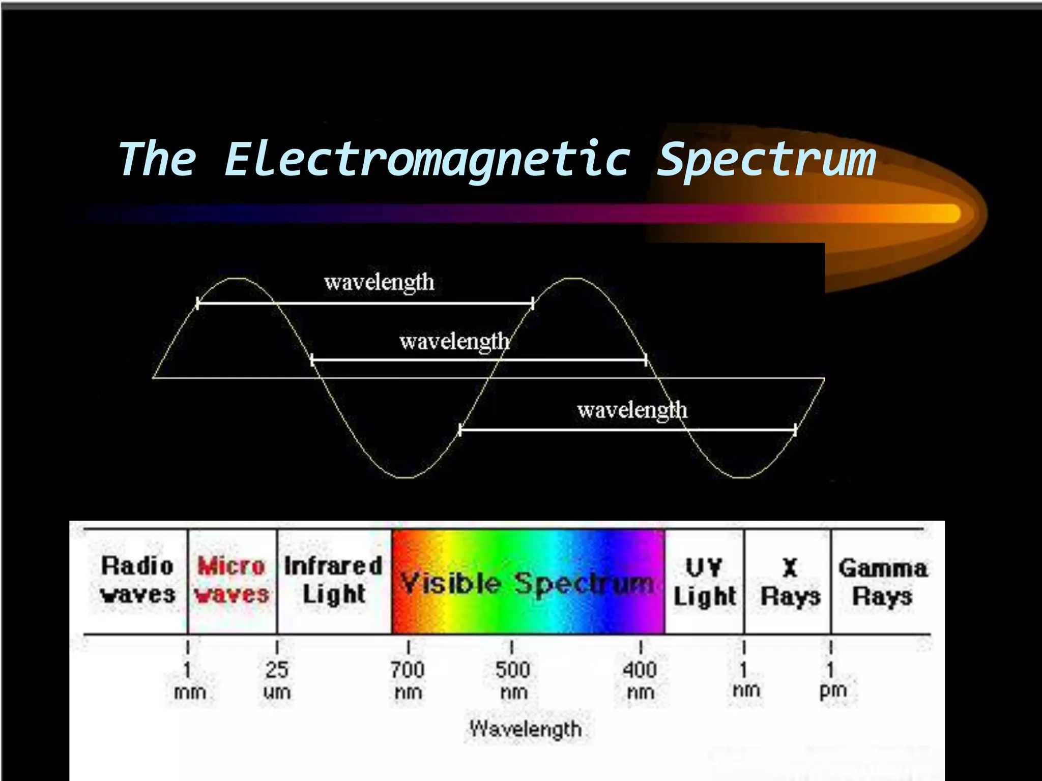 The Electromagnetic Spectrum
 