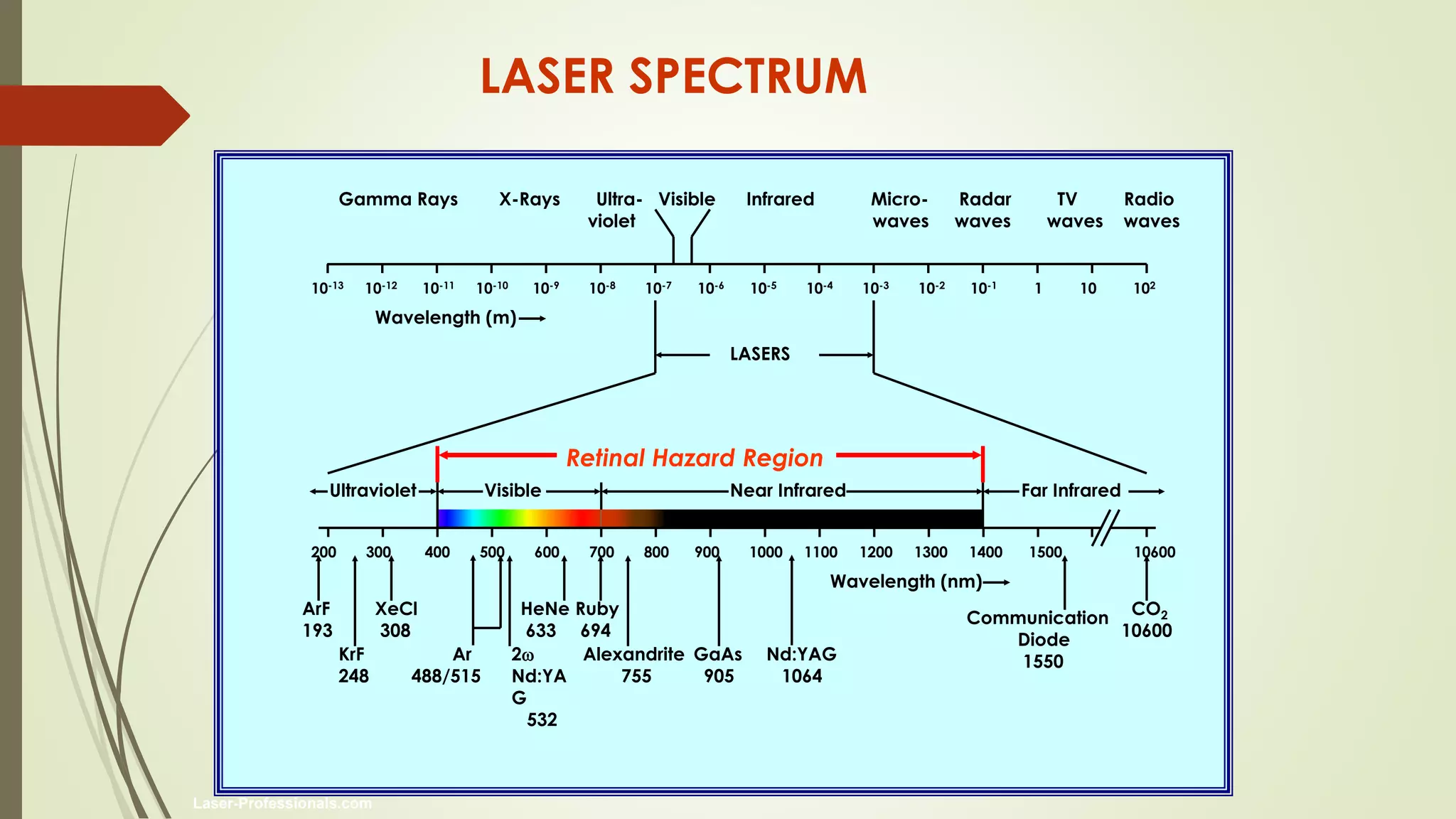 LASER SPECTRUM
10-13 10-12 10-11 10-10 10-9 10-8 10-7 10-6 10-5 10-4 10-3 10-2 10-1 1 10 102
LASERS
200 300 400 500 600 700 800 900 1000 1100 1200 1300 1400 1500 10600
Ultraviolet Visible Near Infrared Far Infrared
Gamma Rays X-Rays Ultra- Visible Infrared Micro- Radar TV Radio
violet waves waves waves waves
Wavelength (m)
Wavelength (nm)
Nd:YAG
1064
GaAs
905
HeNe
633
Ar
488/515
CO2
10600
XeCl
308
KrF
248
2w
Nd:YA
G
532
Retinal Hazard Region
ArF
193
Communication
Diode
1550
Ruby
694
Laser-Professionals.com
Alexandrite
755
 