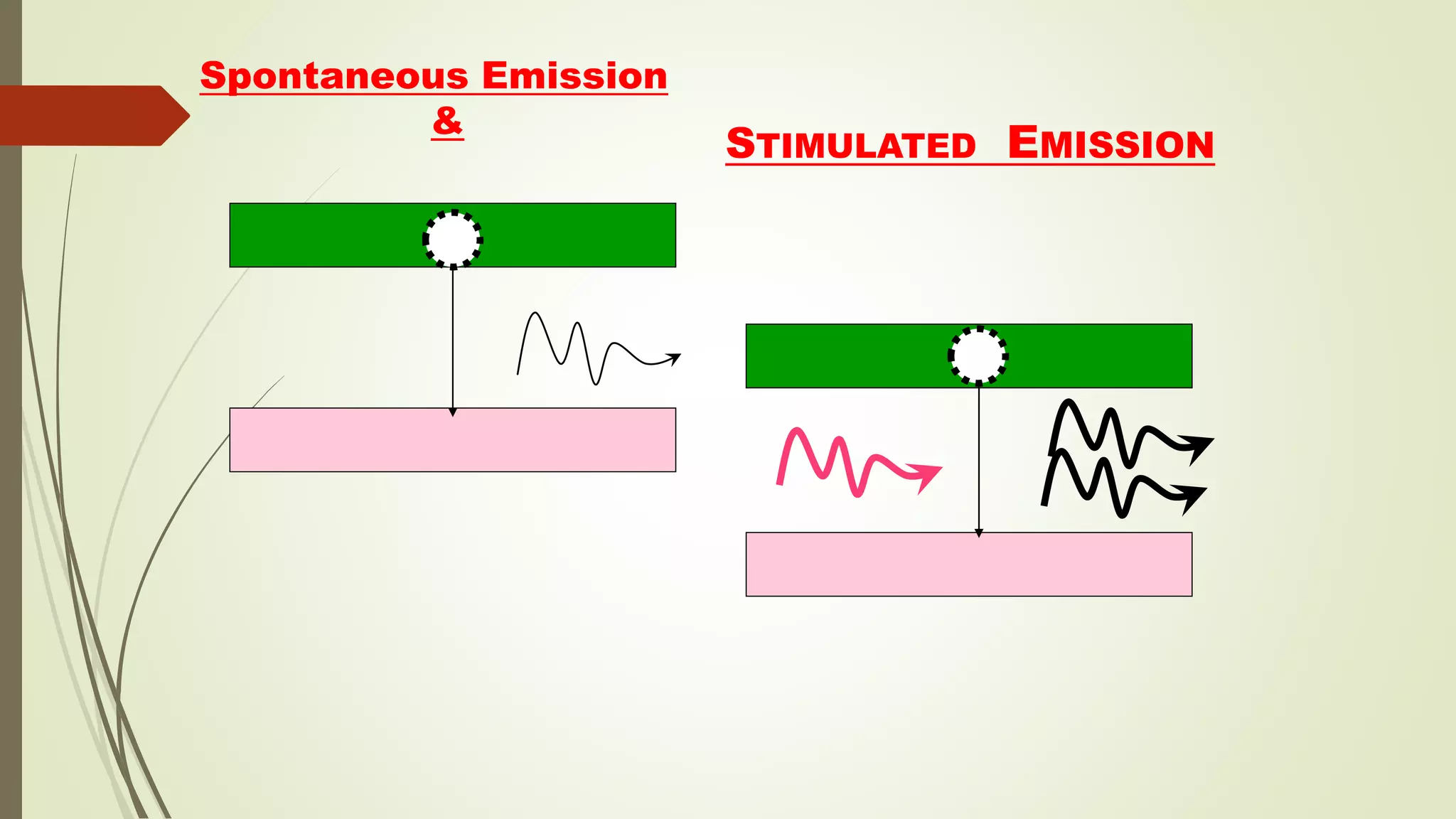 Spontaneous Emission
&
STIMULATED EMISSION
 