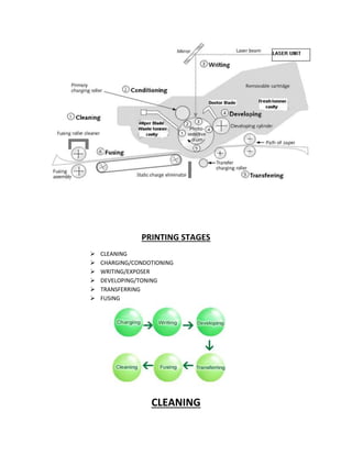 PRINTING STAGES 
 CLEANING 
 CHARGING/CONDOTIONING 
 WRITING/EXPOSER 
 DEVELOPING/TONING 
 TRANSFERRING 
 FUSING 
CLEANING 
 
