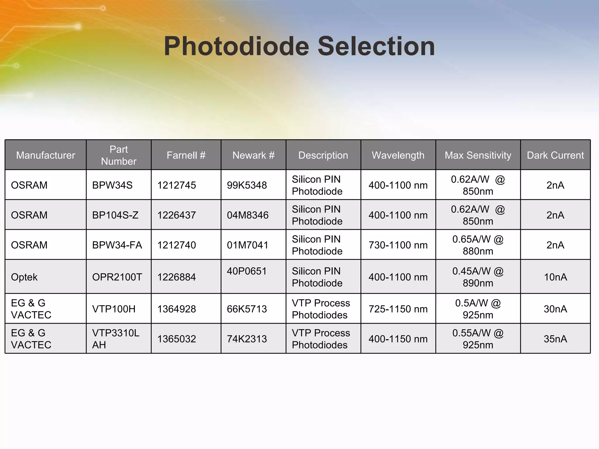 Photodiode Selection Manufacturer Part Number Farnell # Newark # Description Wavelength Max Sensitivity Dark Current OSRAM BPW34S 1212745 99K5348 Silicon PIN Photodiode 400-1100 nm 0.62A/W  @ 850nm 2nA OSRAM BP104S-Z 1226437 04M8346  Silicon PIN Photodiode 400-1100 nm 0.62A/W  @ 850nm 2nA OSRAM BPW34-FA  1212740 01M7041  Silicon PIN Photodiode 730-1100 nm 0.65A/W @ 880nm 2nA Optek OPR2100T  1226884 40P0651  Silicon PIN Photodiode 400-1100 nm 0.45A/W @ 890nm 10nA EG & G VACTEC  VTP100H  1364928 66K5713  VTP Process Photodiodes 725-1150 nm 0.5A/W @ 925nm 30nA EG & G VACTEC  VTP3310LAH  1365032 74K2313 VTP Process Photodiodes 400-1150 nm 0.55A/W @ 925nm 35nA 