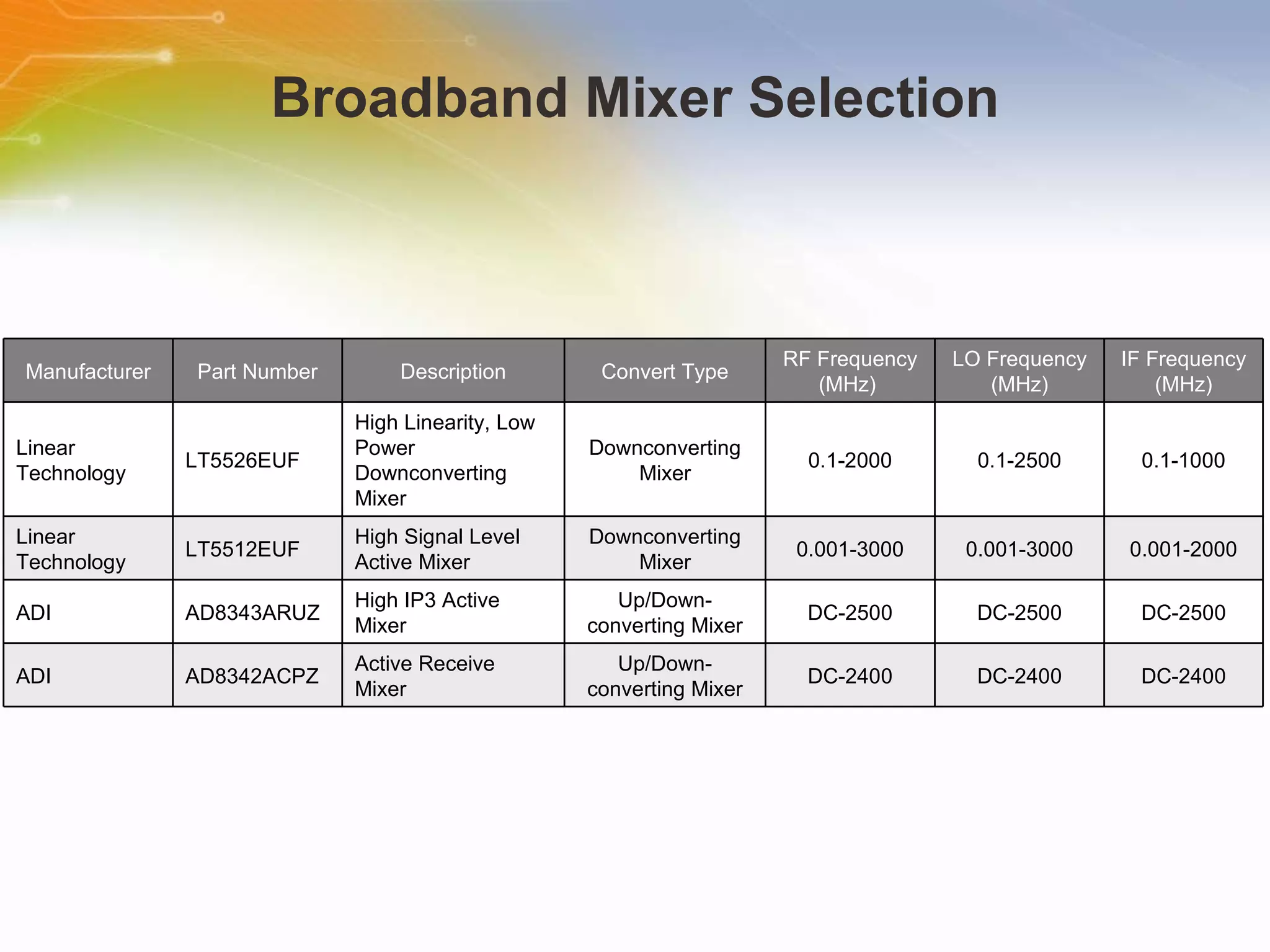Broadband Mixer Selection Manufacturer Part Number Description Convert Type RF Frequency (MHz)  LO Frequency (MHz) IF Frequency (MHz) Linear Technology LT5526EUF High Linearity, Low Power Downconverting Mixer Downconverting Mixer 0.1-2000 0.1-2500 0.1-1000 Linear Technology LT5512EUF High Signal Level Active Mixer Downconverting Mixer 0.001-3000 0.001-3000 0.001-2000 ADI AD8343ARUZ  High IP3 Active Mixer Up/Down-converting Mixer DC-2500 DC-2500 DC-2500 ADI AD8342ACPZ  Active Receive Mixer Up/Down-converting Mixer DC-2400 DC-2400 DC-2400 