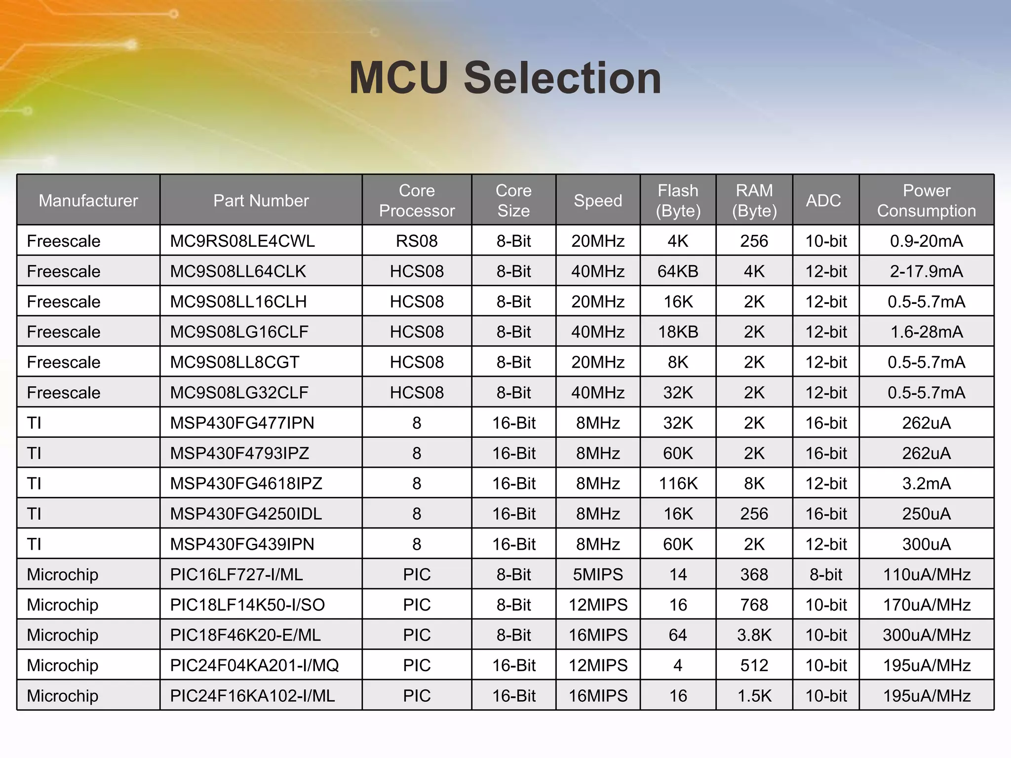 MCU Selection Manufacturer Part Number Core Processor Core Size Speed Flash (Byte) RAM (Byte) ADC  Power Consumption Freescale MC9RS08LE4CWL  RS08 8-Bit 20MHz 4K 256 10-bit 0.9-20mA Freescale MC9S08LL64CLK  HCS08 8-Bit 40MHz 64KB 4K 12-bit 2-17.9mA Freescale MC9S08LL16CLH HCS08 8-Bit 20MHz 16K 2K 12-bit 0.5-5.7mA Freescale MC9S08LG16CLF  HCS08 8-Bit 40MHz 18KB 2K 12-bit 1.6-28mA Freescale MC9S08LL8CGT  HCS08 8-Bit 20MHz 8K 2K 12-bit 0.5-5.7mA Freescale MC9S08LG32CLF HCS08 8-Bit 40MHz 32K 2K 12-bit 0.5-5.7mA TI MSP430FG477IPN 8 16-Bit 8MHz 32K 2K 16-bit 262uA TI MSP430F4793IPZ 8 16-Bit 8MHz 60K 2K 16-bit  262uA TI MSP430FG4618IPZ 8 16-Bit 8MHz 116K 8K 12-bit  3.2mA TI MSP430FG4250IDL 8 16-Bit 8MHz 16K 256 16-bit 250uA TI MSP430FG439IPN 8 16-Bit 8MHz 60K 2K 12-bit 300uA Microchip PIC16LF727-I/ML  PIC 8-Bit 5MIPS 14 368 8-bit 110uA/MHz Microchip PIC18LF14K50-I/SO  PIC 8-Bit 12MIPS 16 768 10-bit 170uA/MHz Microchip PIC18F46K20-E/ML PIC 8-Bit 16MIPS 64 3.8K 10-bit 300uA/MHz Microchip PIC24F04KA201-I/MQ PIC 16-Bit 12MIPS 4 512 10-bit 195uA/MHz Microchip PIC24F16KA102-I/ML  PIC 16-Bit 16MIPS 16 1.5K 10-bit 195uA/MHz 