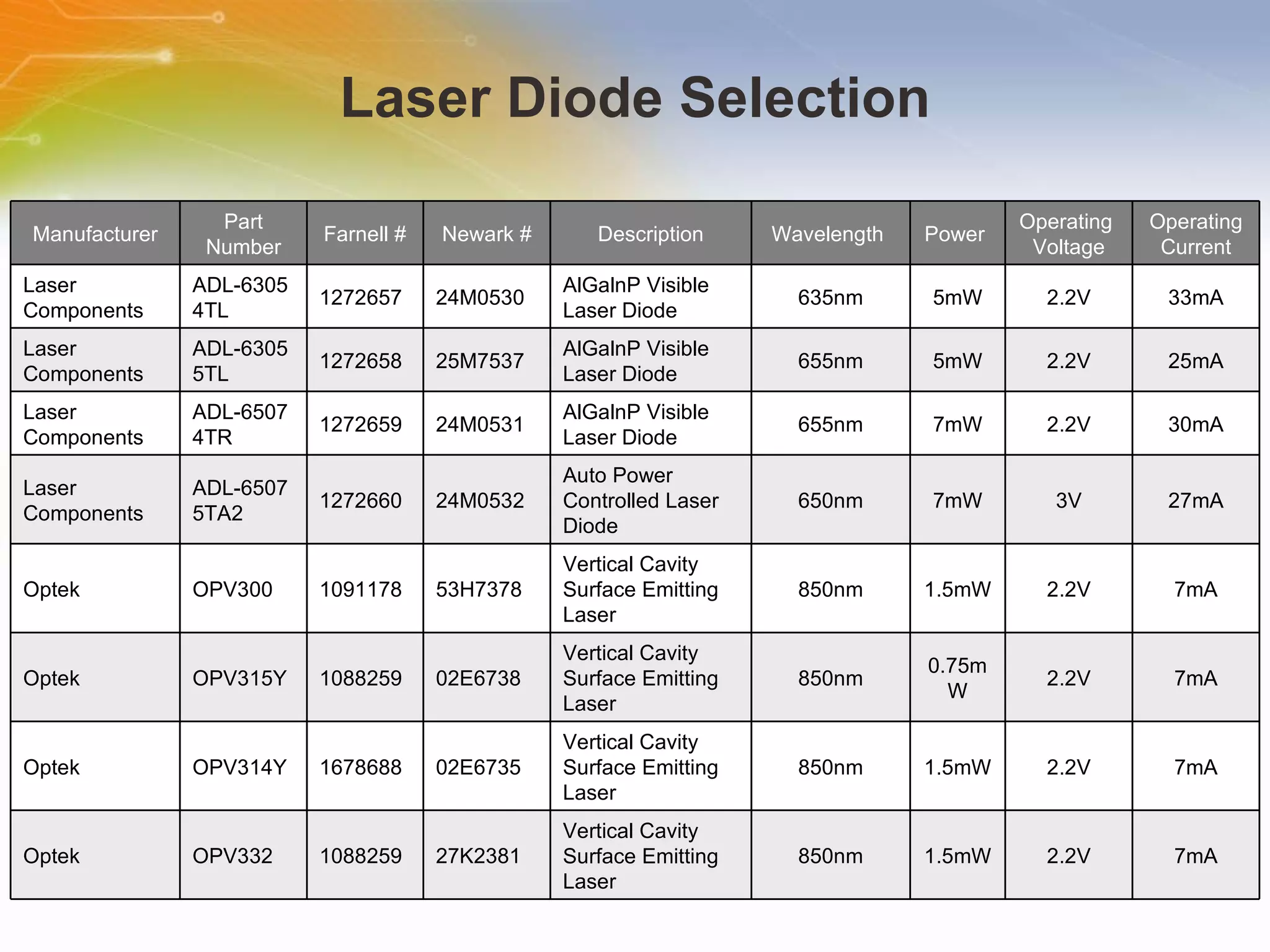 Laser Diode Selection Manufacturer Part Number Farnell # Newark # Description Wavelength  Power  Operating  Voltage Operating Current Laser Components ADL-63054TL 1272657 24M0530 AlGalnP Visible Laser Diode 635nm 5mW 2.2V 33mA Laser Components ADL-63055TL 1272658 25M7537 AlGalnP Visible Laser Diode 655nm 5mW 2.2V 25mA Laser Components ADL-65074TR  1272659 24M0531 AlGalnP Visible Laser Diode 655nm 7mW 2.2V 30mA Laser Components ADL-65075TA2 1272660 24M0532 Auto Power Controlled Laser Diode 650nm 7mW 3V 27mA Optek OPV300  1091178 53H7378 Vertical Cavity Surface Emitting Laser 850nm 1.5mW 2.2V 7mA Optek OPV315Y 1088259 02E6738 Vertical Cavity Surface Emitting Laser 850nm 0.75mW 2.2V 7mA Optek OPV314Y 1678688 02E6735 Vertical Cavity Surface Emitting Laser 850nm 1.5mW 2.2V 7mA Optek OPV332 1088259 27K2381 Vertical Cavity Surface Emitting Laser 850nm 1.5mW 2.2V 7mA 