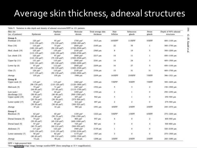 Skin Thickness Chart