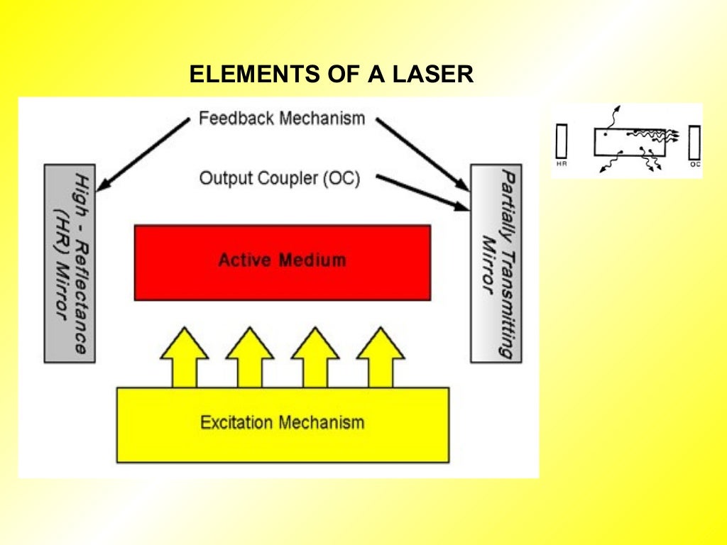 Lasers basics mechanism and principles