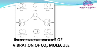 INDEPENDENT MODES OF
VIBRATION OF CO2 MOLECULE

 