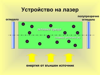 Устройство на лазер
енергия от външен източникенергия от външен източник
активна средаактивна среда
огледалоогледало
полупрозрачнополупрозрачно
огледалоогледало
главна оптична осглавна оптична ос
 