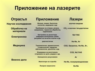 Приложение на лазерите
Отрасъл Приложение Лазери
Научни изследвания Физика, химия, биология,
геология, медицина и др.
всички видове
Обработка на
материали
Пробиване на отвори, рязане,
заваряване, термична обработка,
надписване
СО2 и всички твърдотелни
Електроника
Настройка на резистори,
хибридни интегрални схеми,
рисуване на печатни платки и др.
Nd:YAG
Медицина
диагностични He-Ne, Ar-
Терапевтични: дерматология,
стоматология, хирургия,
офталмология, урология и др.
CO2, багрилни, He-Ne, Ar-
,
Военно дело
Измерване на разстояния,
откриване на цели, радари и др.
CO2, Nd:YAG
Авиационно разузнаване Ar-
Имитатори на стрелба He-Ne, полупроводникови
Лазерни жироскопи He-Ne
 