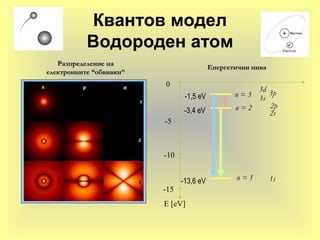 Квантов модел
Водороден атом
Разпределение наРазпределение на
електронните “обвивки”електронните “обвивки”
0
-5
-10
-15
E [eV]
n = 3
n = 2
n = 1 1s
2s
2p
3p
3s
3d
-13,6 eV
-3,4 eV
-1,5 eV
Енергетични ниваЕнергетични нива
 