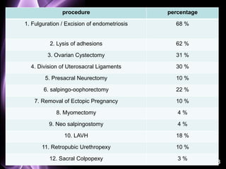 Page 73 
procedure percentage 
1. Fulguration / Excision of endometriosis 68 % 
2. Lysis of adhesions 62 % 
3. Ovarian Cystectomy 31 % 
4. Division of Uterosacral Ligaments 30 % 
5. Presacral Neurectomy 10 % 
6. salpingo-oophorectomy 22 % 
7. Removal of Ectopic Pregnancy 10 % 
8. Myomectomy 4 % 
9. Neo salpingostomy 4 % 
10. LAVH 18 % 
11. Retropubic Urethropexy 10 % 
12. Sacral Colpopexy 3 % 
 