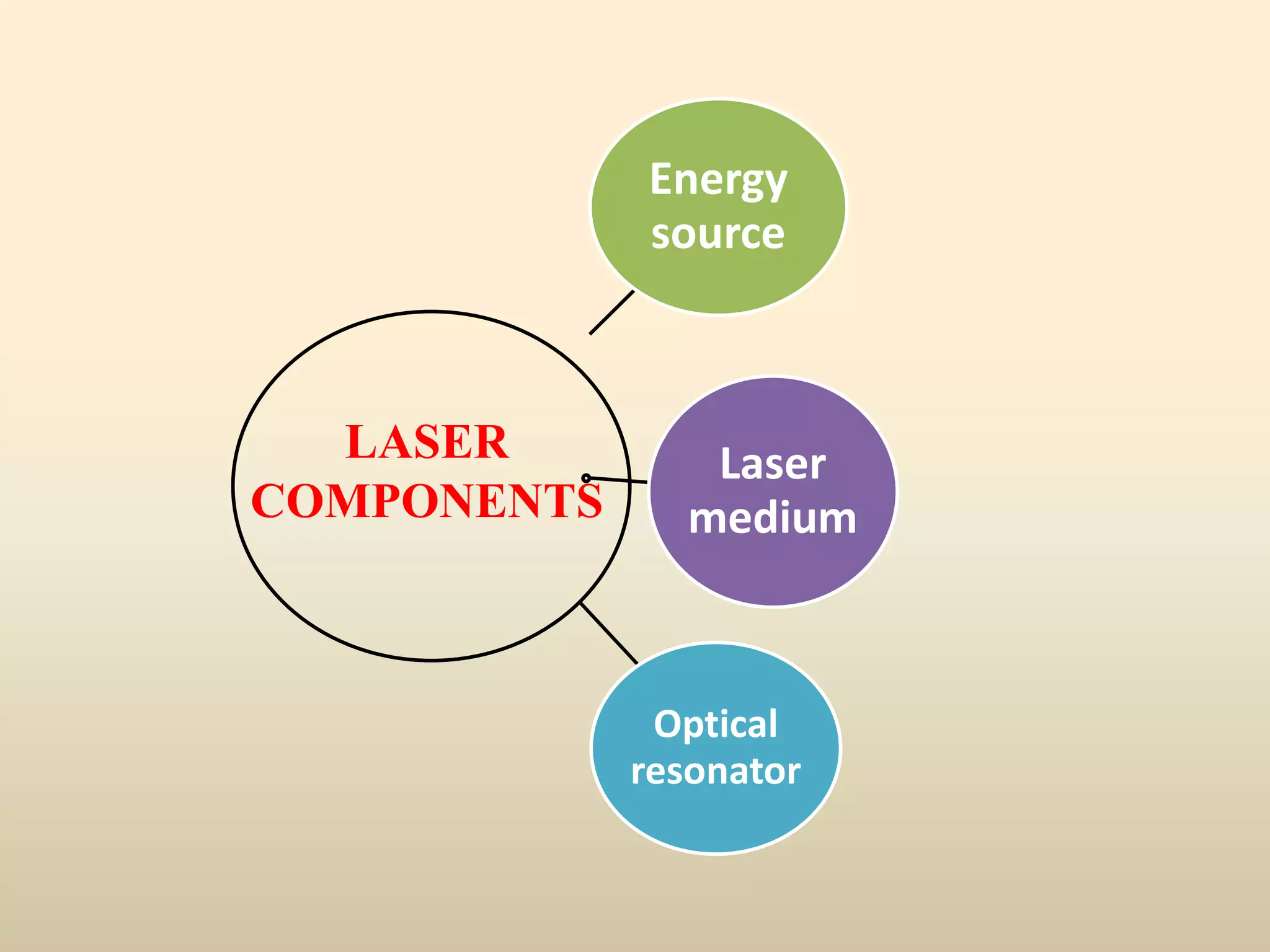 Energy
source
Laser
medium
Optical
resonator
LASER
COMPONENTS
 