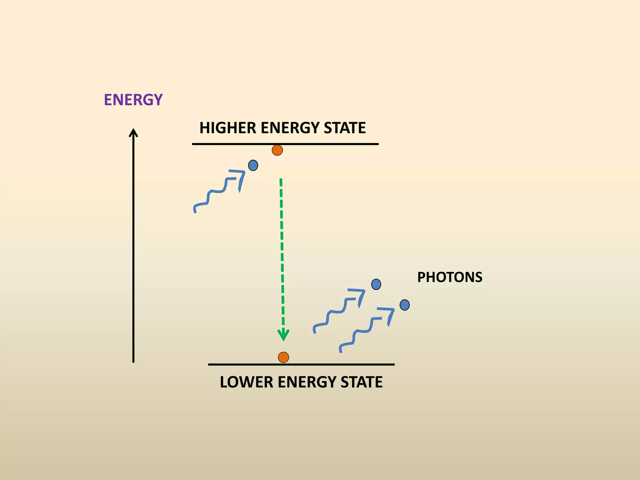 ENERGY
LOWER ENERGY STATE
HIGHER ENERGY STATE
PHOTONS
 