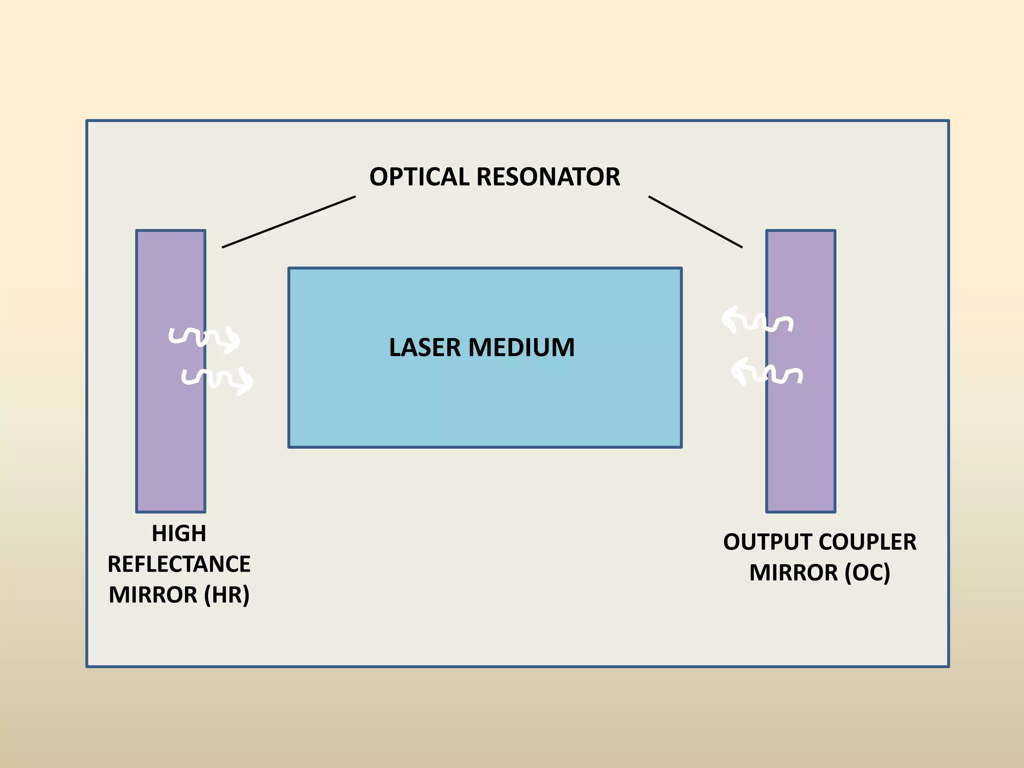 LASER MEDIUM
OPTICAL RESONATOR
HIGH
REFLECTANCE
MIRROR (HR)
OUTPUT COUPLER
MIRROR (OC)
 