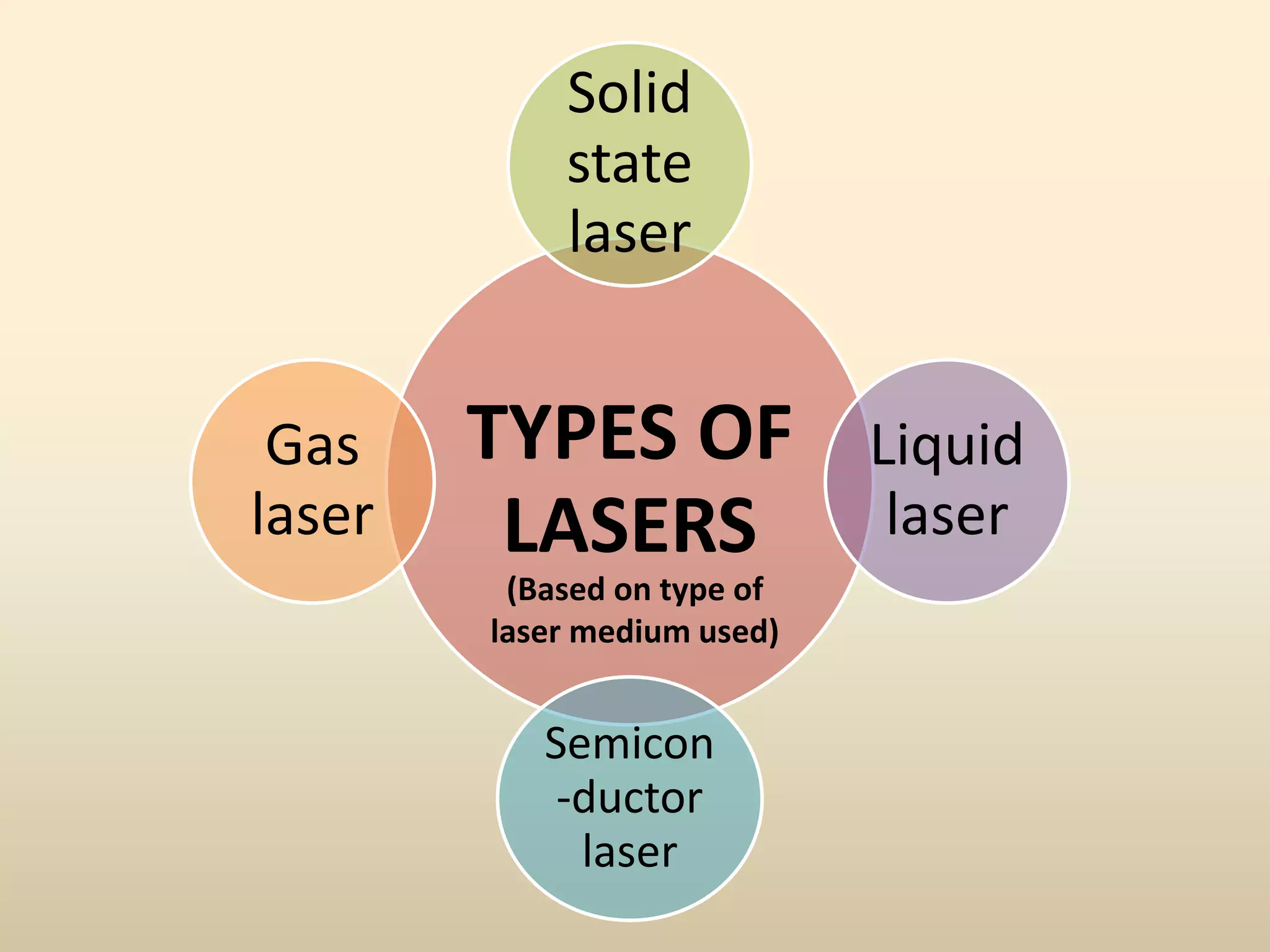 TYPES OF
LASERS
Solid
state
laser
Liquid
laser
Semicon
-ductor
laser
Gas
laser
(Based on type of
laser medium used)
 
