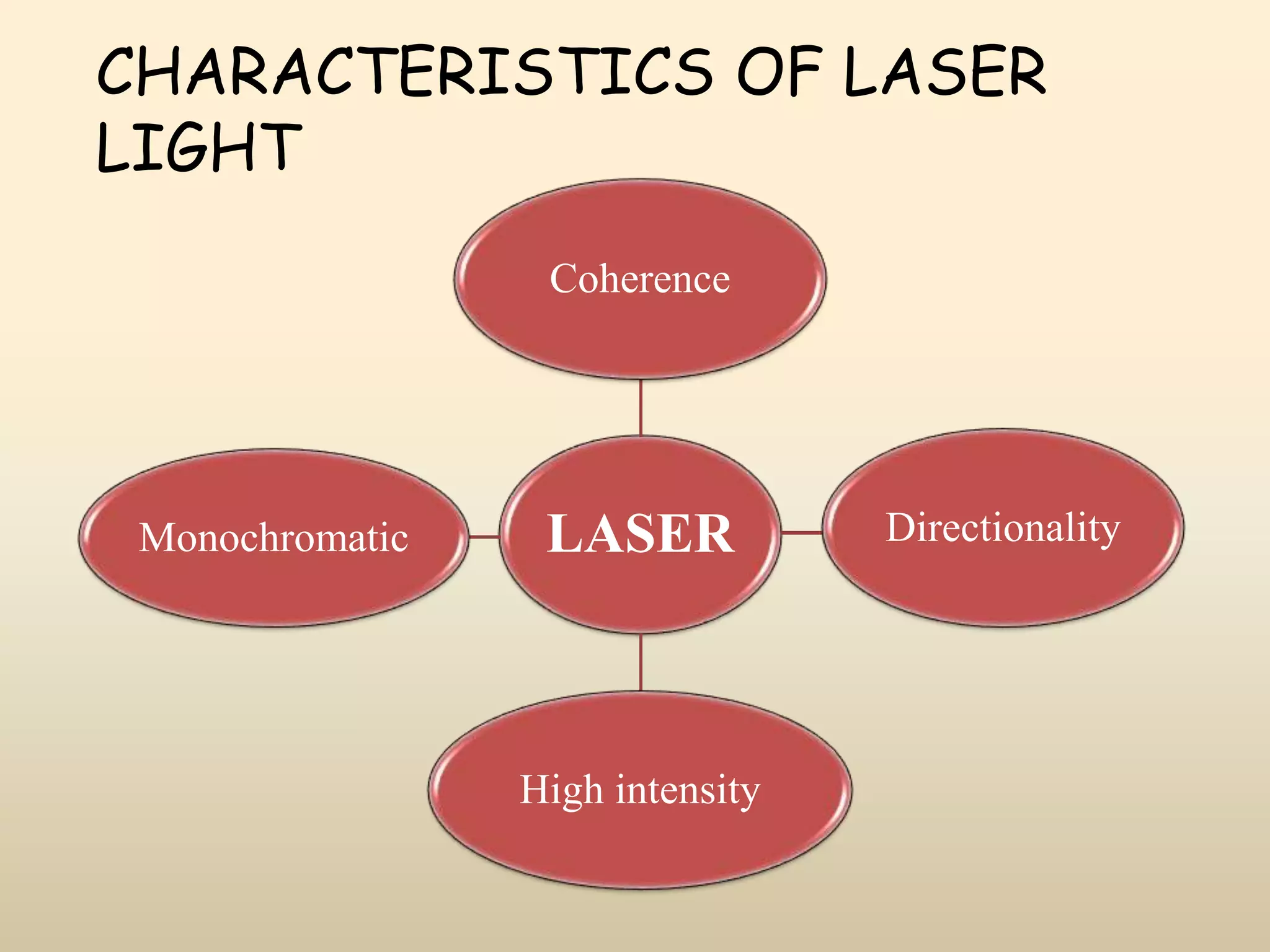 CHARACTERISTICS OF LASER
LIGHT
LASER
Coherence
Directionality
High intensity
Monochromatic
 
