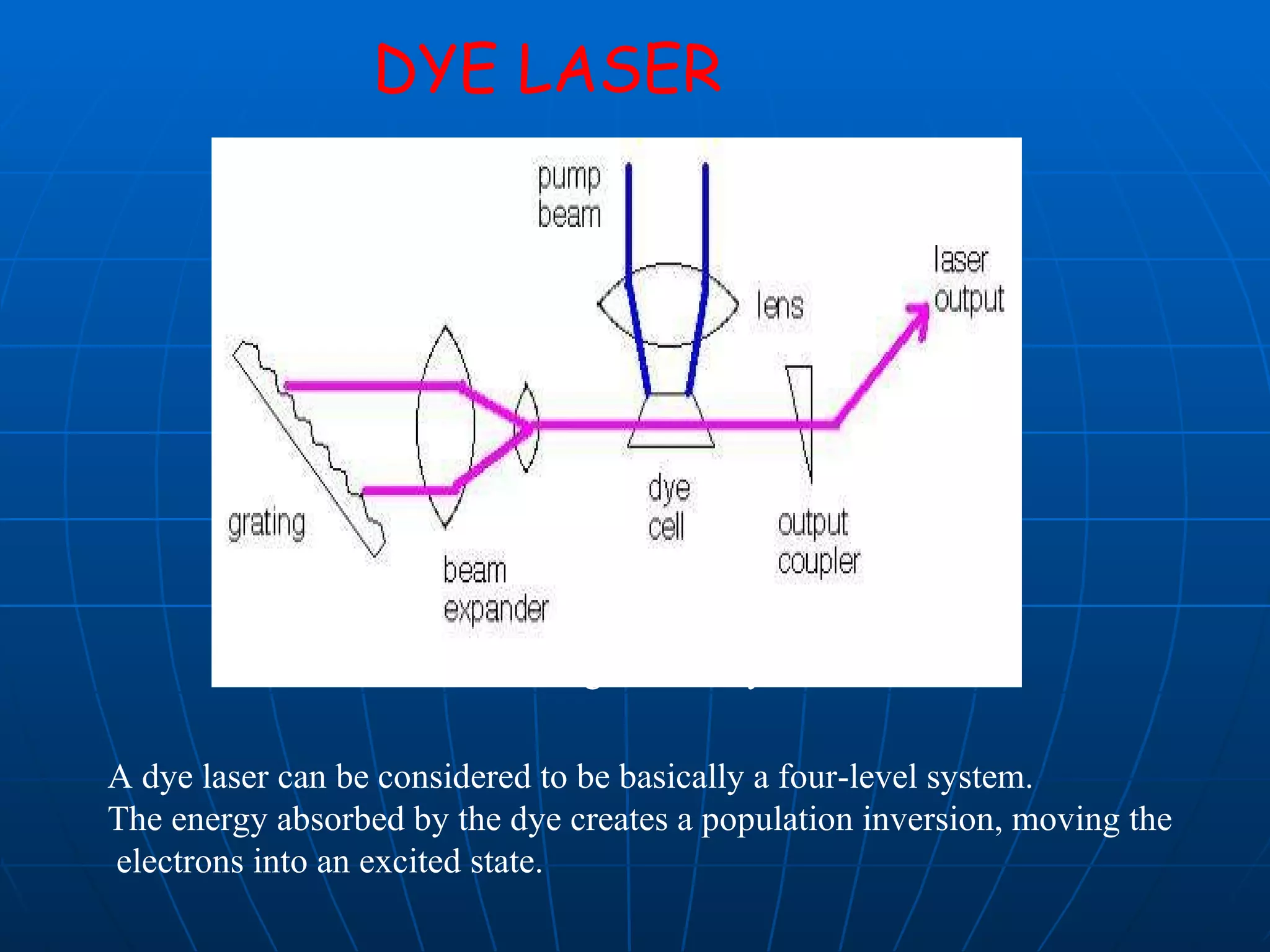 Schematic diagram of a dye laser   DYE LASER A dye laser can be considered to be basically a four-level system.  The energy absorbed by the dye creates a population inversion, moving the electrons into an excited state.   