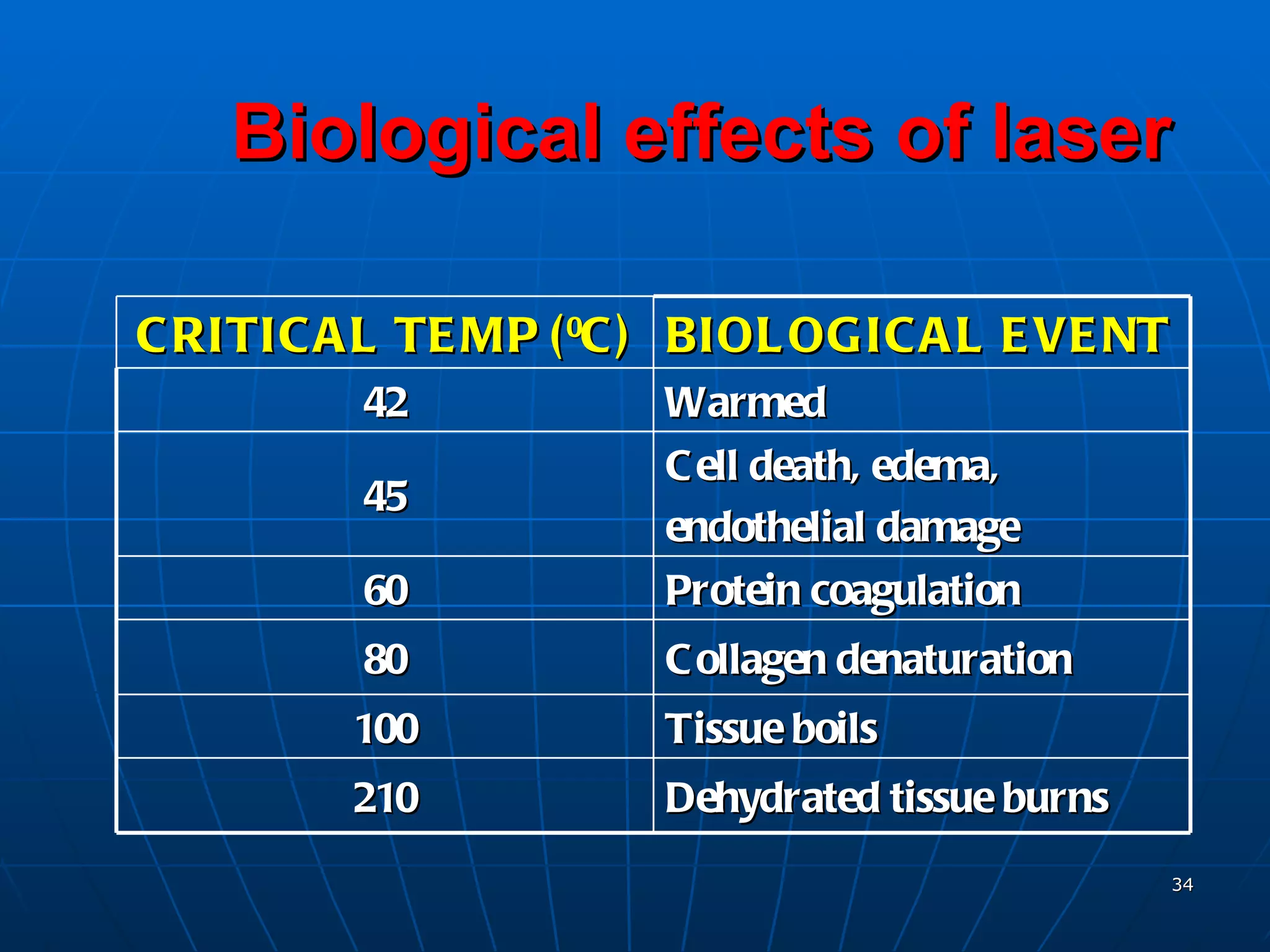 Biological effects of laser CRITICAL TEMP ( 0 C) BIOLOGICAL EVENT 42 Warmed 45 Cell death, edema, endothelial damage 60 Protein coagulation 80 Collagen denaturation 100 Tissue boils 210 Dehydrated tissue burns 