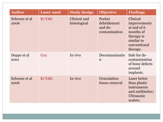 Author Laser used Study design Objective Findings
Schwarz et al
2006
Er YAG Clinical and
histological
Pocket
debridement
and de-
contamination
Clinical
improvements
at end of 6
months of
therapy is
similar to
conventional
therapy.
Deppe et al
2001
Co2 In vivo Decontaminatio
n
Safe for de-
contamination
of bone defects
around
implants.
Schwarz et al
2006
Er YAG In vivo Granulation
tissue removal
Laser better
than plastic
instruments
and antibiotics/
Ultrasonic
scalers.
 