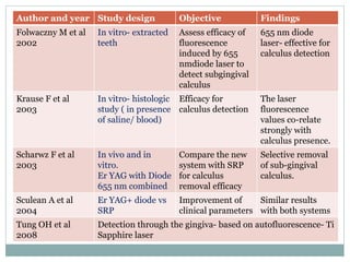 Author and year Study design Objective Findings
Folwaczny M et al
2002
In vitro- extracted
teeth
Assess efficacy of
fluorescence
induced by 655
nmdiode laser to
detect subgingival
calculus
655 nm diode
laser- effective for
calculus detection
Krause F et al
2003
In vitro- histologic
study ( in presence
of saline/ blood)
Efficacy for
calculus detection
The laser
fluorescence
values co-relate
strongly with
calculus presence.
Scharwz F et al
2003
In vivo and in
vitro.
Er YAG with Diode
655 nm combined
Compare the new
system with SRP
for calculus
removal efficacy
Selective removal
of sub-gingival
calculus.
Sculean A et al
2004
Er YAG+ diode vs
SRP
Improvement of
clinical parameters
Similar results
with both systems
Tung OH et al
2008
Detection through the gingiva- based on autofluorescence- Ti
Sapphire laser
 
