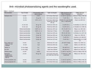 Anti- microbial photosensitizing agents and the wavelengths used.
 