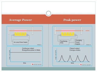 Average Power Peak power
 