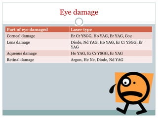 Eye damage
Part of eye damaged Laser type
Corneal damage Er Cr YSGG, Ho YAG, Er YAG, Co2
Lens damage Diode, Nd YAG, Ho YAG, Er Cr YSGG, Er
YAG
Aqueous damage Ho YAG, Er Cr YSGG, Er YAG
Retinal damage Argon, He Ne, Diode, Nd YAG
 