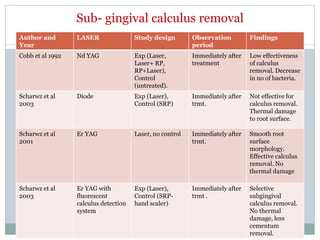 Sub- gingival calculus removal
Author and
Year
LASER Study design Observation
period
Findings
Cobb et al 1992 Nd YAG Exp (Laser,
Laser+ RP,
RP+Laser),
Control
(untreated).
Immediately after
treatment
Low effectiveness
of calculus
removal. Decrease
in no of bacteria.
Scharwz et al
2003
Diode Exp (Laser),
Control (SRP)
Immediately after
trmt.
Not effective for
calculus removal.
Thermal damage
to root surface.
Scharwz et al
2001
Er YAG Laser, no control Immediately after
trmt.
Smooth root
surface
morphology.
Effective calculus
removal. No
thermal damage
Scharwz et al
2003
Er YAG with
fluorescent
calculus detection
system
Exp (Laser),
Control (SRP-
hand scaler)
Immediately after
trmt .
Selective
subgingival
calculus removal.
No thermal
damage, less
cementum
removal.
 